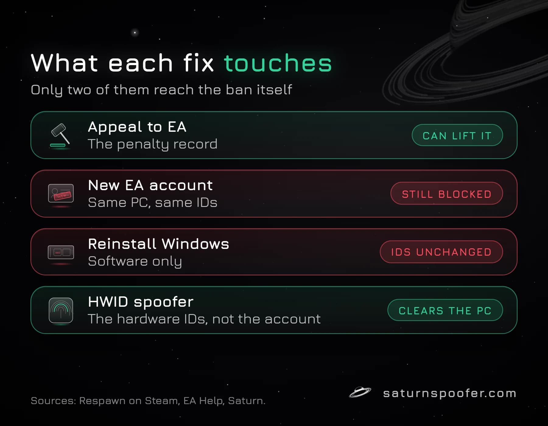 What each fix changes for an Apex Legends hardware ban: an appeal can lift the penalty, a new EA account and a Windows reinstall leave the hardware IDs unchanged, and an HWID spoofer changes the IDs but not the banned account.