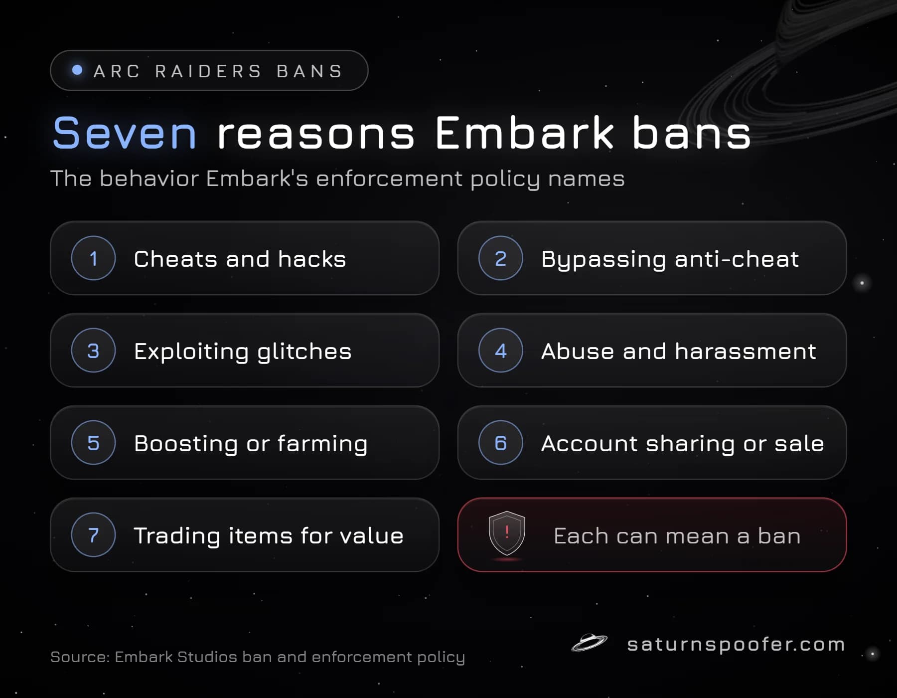 Numbered checklist of the seven reasons Embark Studios gives for banning Arc Raiders accounts, from cheats and hacks to trading items for value.