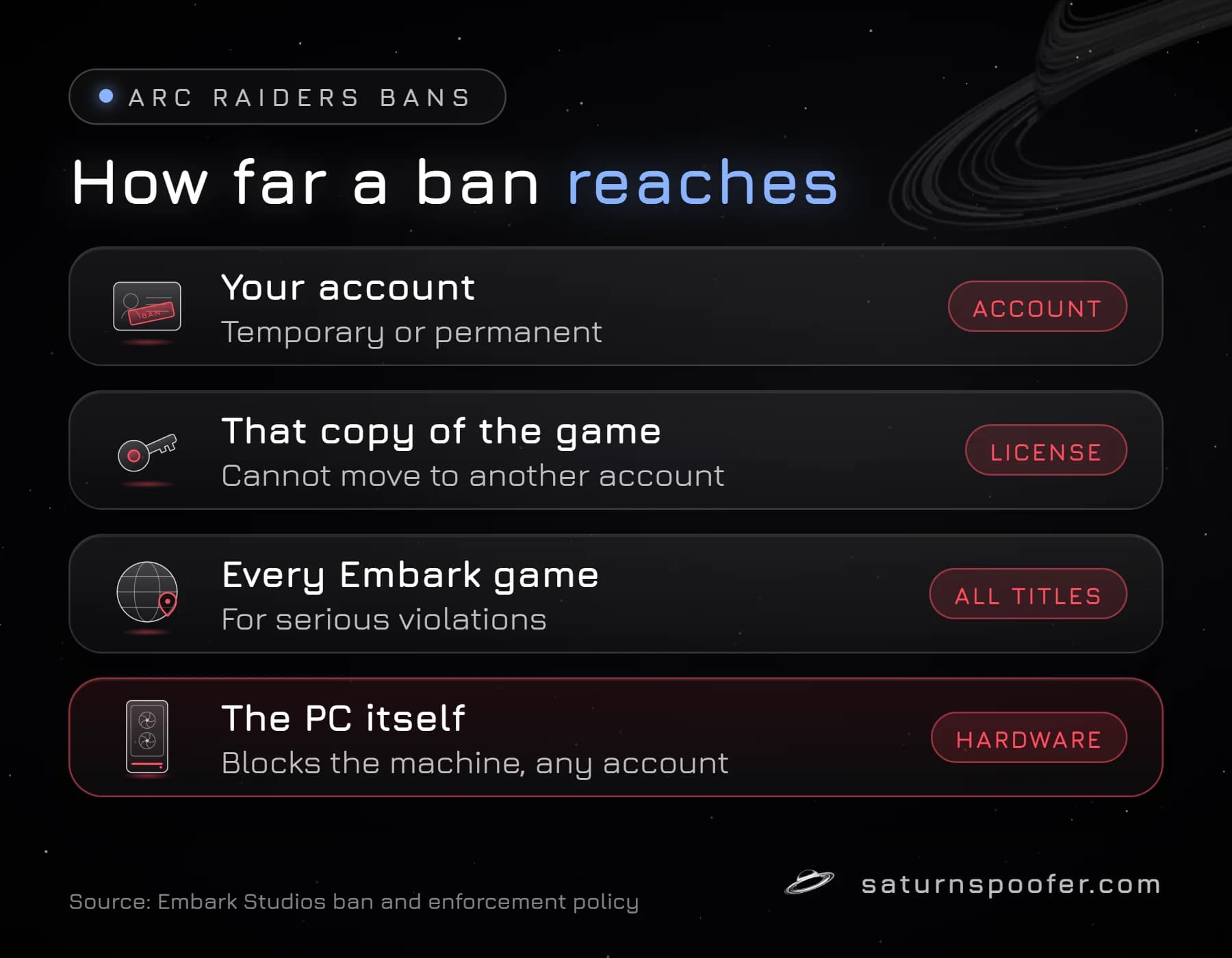Four cards showing how far an Arc Raiders ban can reach, from your account to the copy of the game, every Embark game and the PC itself.