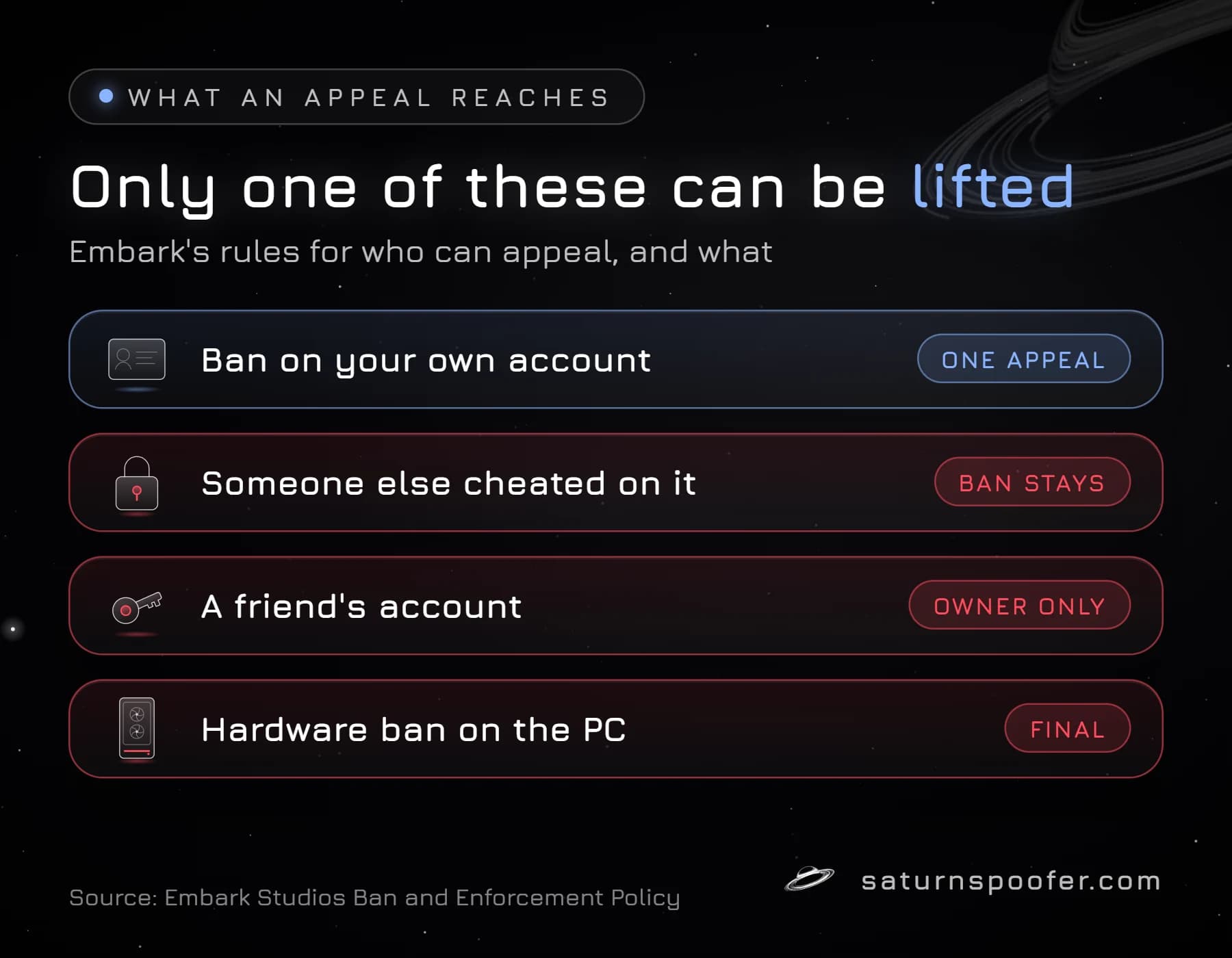 Chart of four Arc Raiders ban cases showing that only a ban on your own account gets one appeal, while a ban for someone else's cheating stays, a friend's account is owner only and a hardware ban is final.