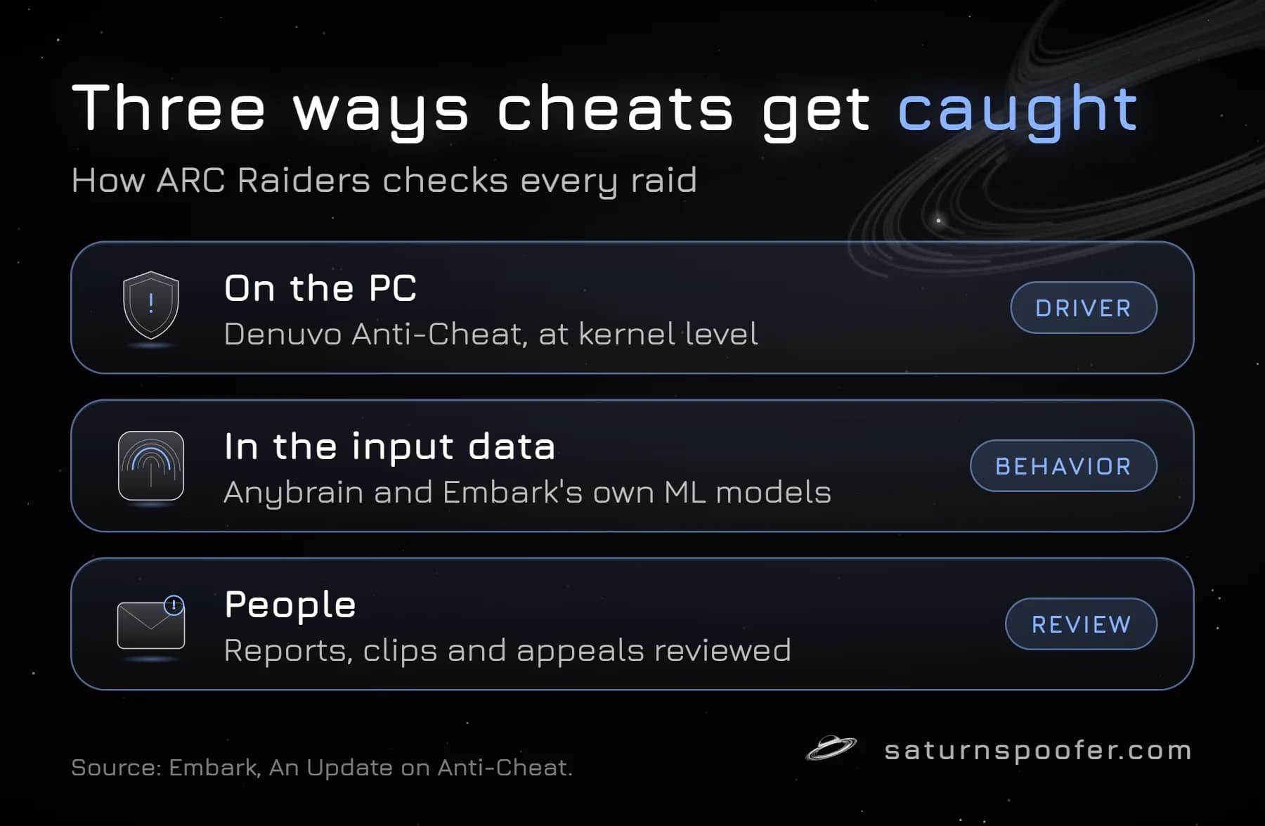 Graphic: three ways ARC Raiders catches cheats. Denuvo Anti-Cheat checks the PC at kernel level, Anybrain and Embark's own machine learning models check input data, and people at Embark review reports, clips and appeals.