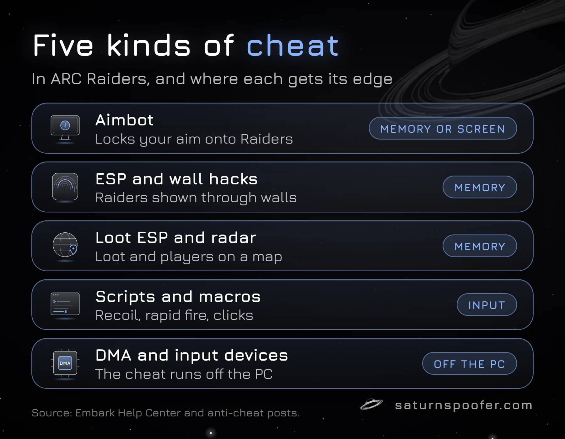 Graphic: five kinds of ARC Raiders cheat and where each gets its edge. Aimbots use game memory or the screen, ESP, wall hacks, loot ESP and radar read game memory, scripts and macros work through input, and DMA cards and input devices run off the gaming PC.