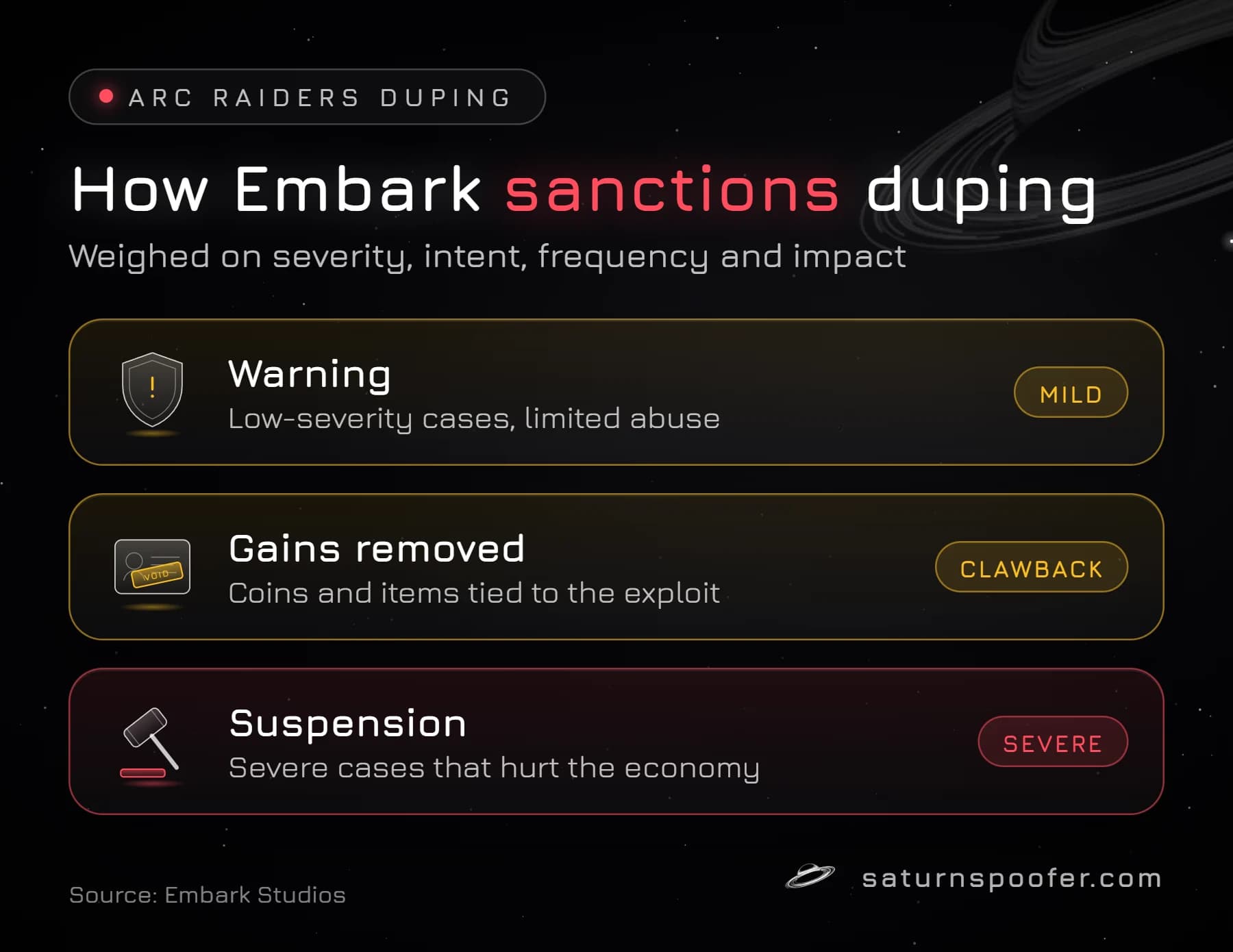 Graphic showing Embark's three sanctions for duping in Arc Raiders, from a warning to removal of exploit gains to a suspension, weighed on severity, intent, frequency and impact.