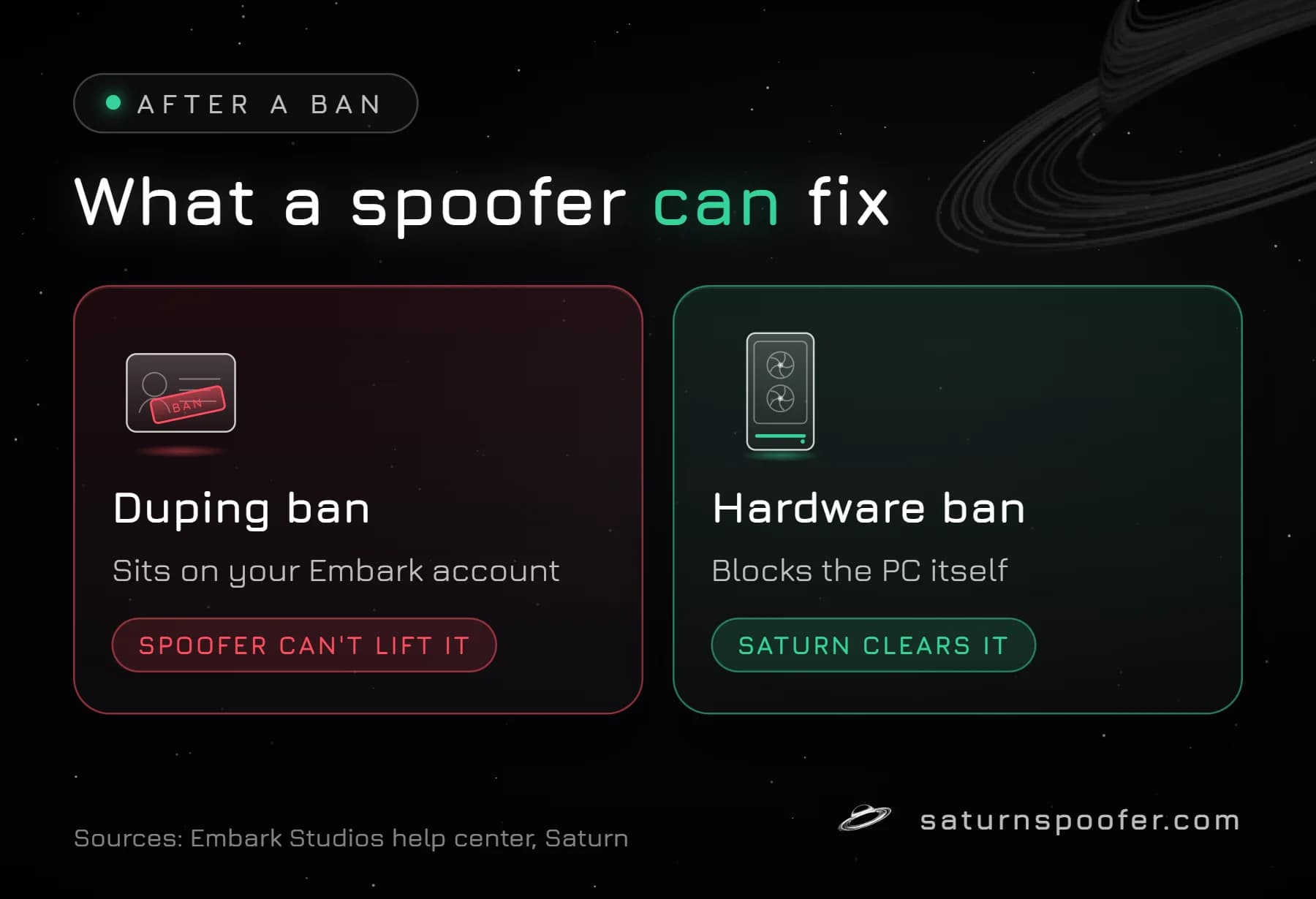 Graphic comparing a duping ban, which sits on the Embark account and a spoofer cannot lift, with a hardware ban, which blocks the PC and Saturn clears.