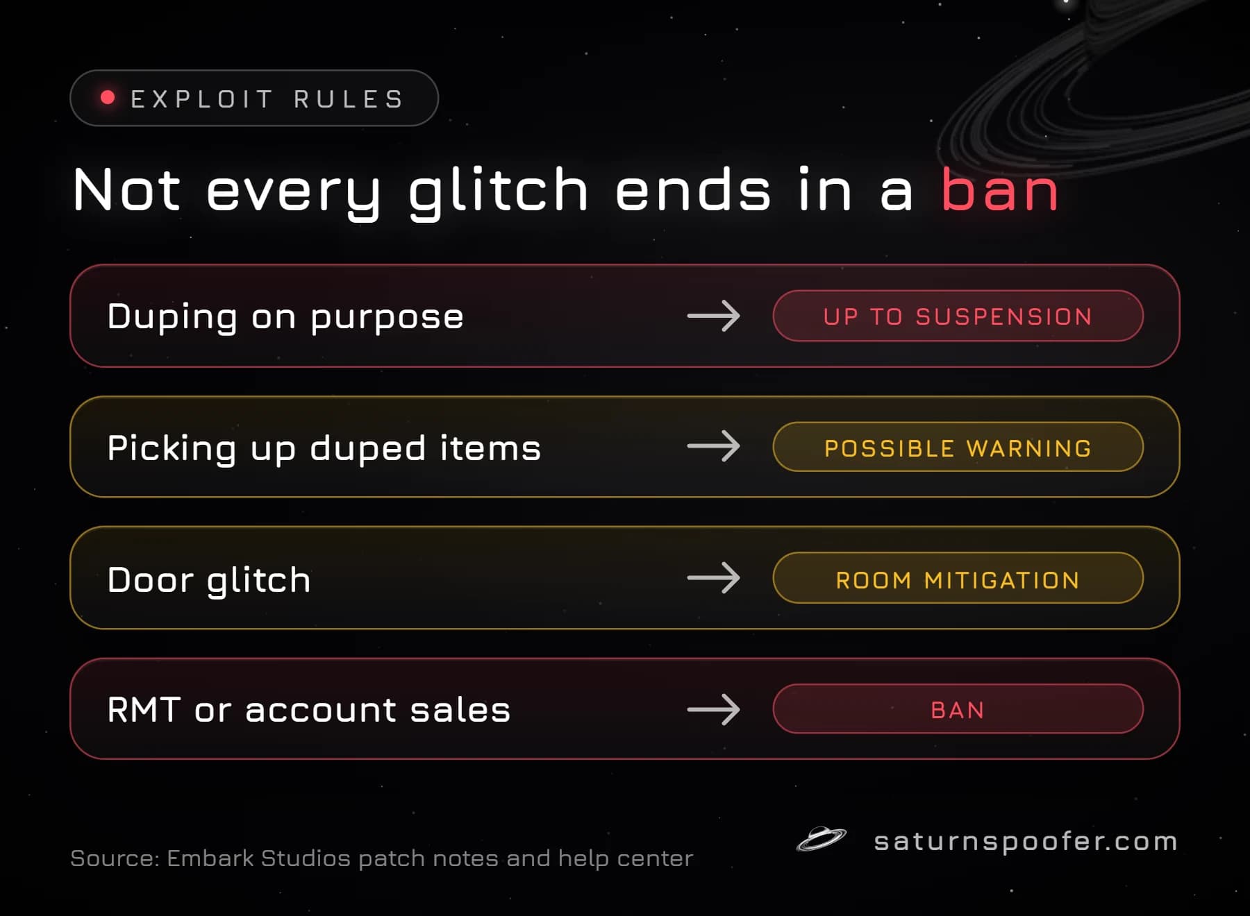 Graphic mapping four Arc Raiders behaviors to their outcomes: deliberate duping can reach a suspension, picking up duped items may bring a warning, the door glitch meets room mitigation, and RMT leads to a ban.