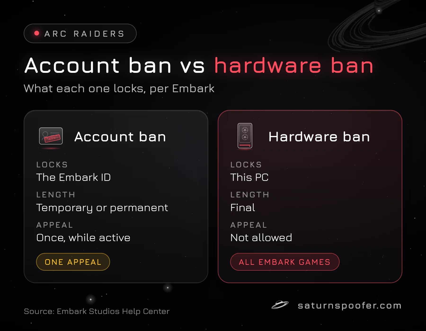 Side-by-side comparison of an Arc Raiders account ban, which locks the Embark ID and allows one appeal, and a hardware ban, which locks the PC, is final and covers all Embark games.