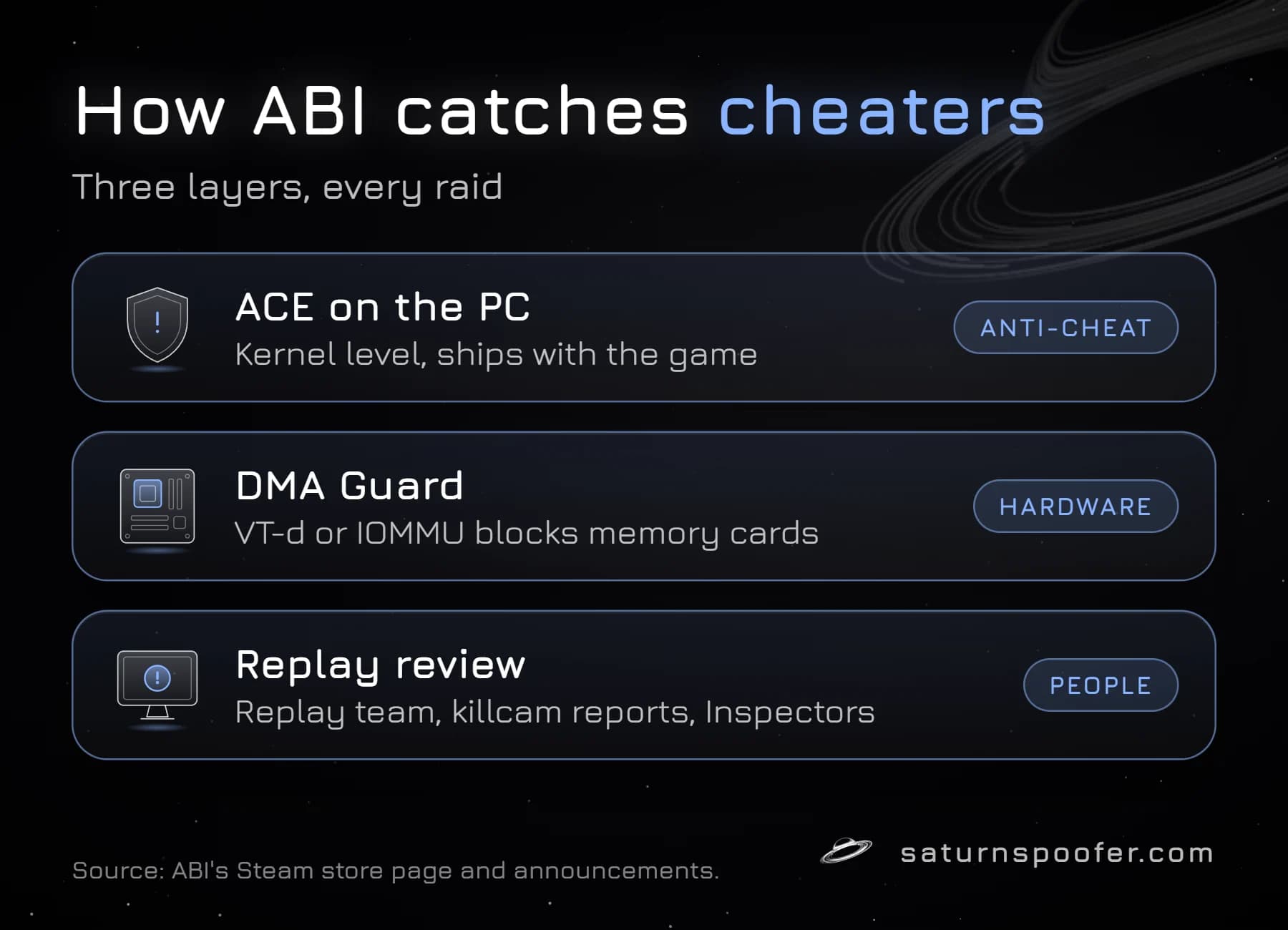 Graphic: how Arena Breakout: Infinite catches cheaters in three layers: ACE, a kernel-level anti-cheat that ships with the game; DMA Guard, which uses VT-d or IOMMU to block memory-reading cards; and replay review backed by killcam reports and Inspectors.