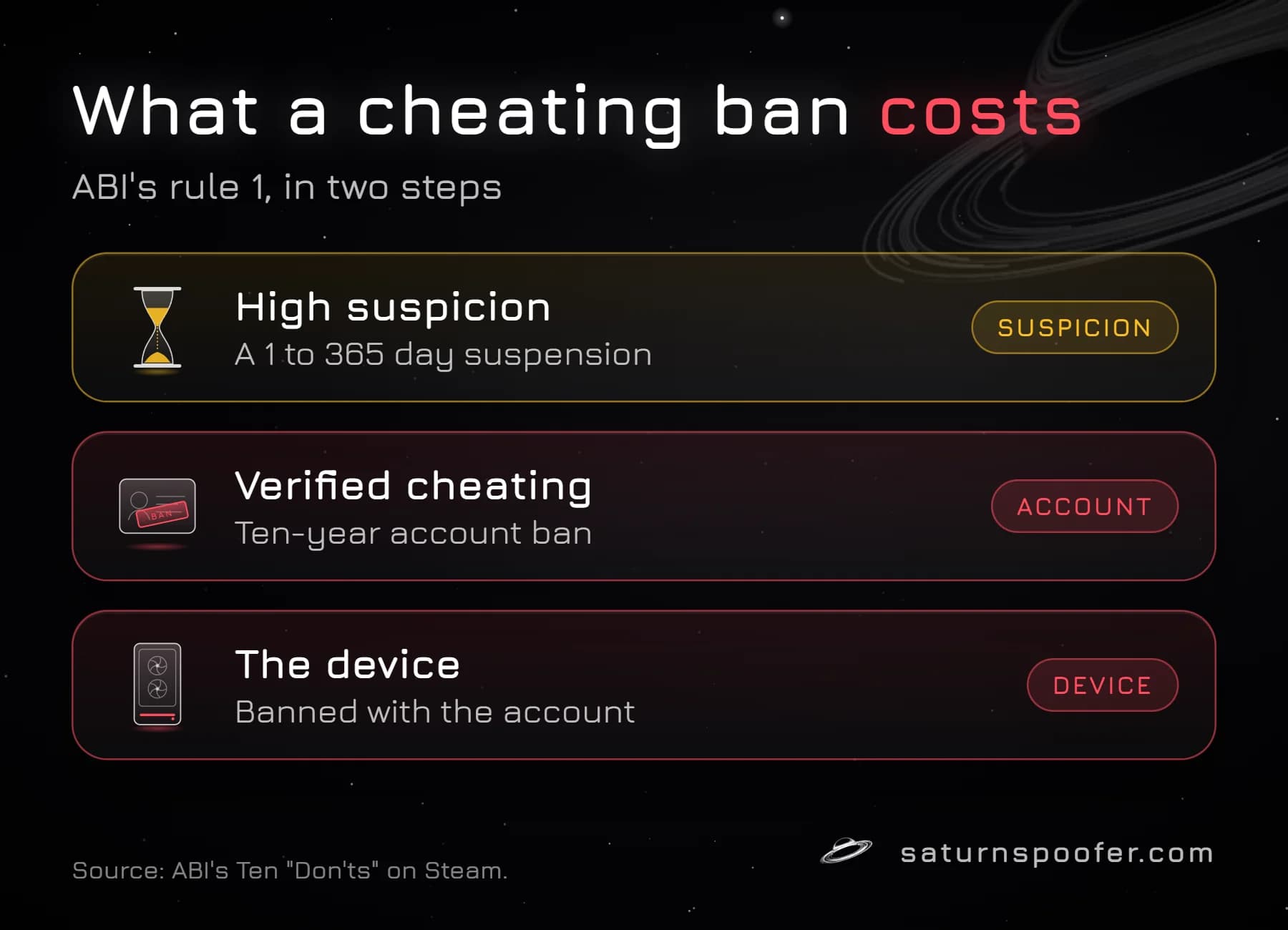 Graphic: what a cheating ban costs in Arena Breakout: Infinite under rule 1: high suspicion brings a 1 to 365 day suspension, and verified cheating brings a ten-year account ban with the device banned too.