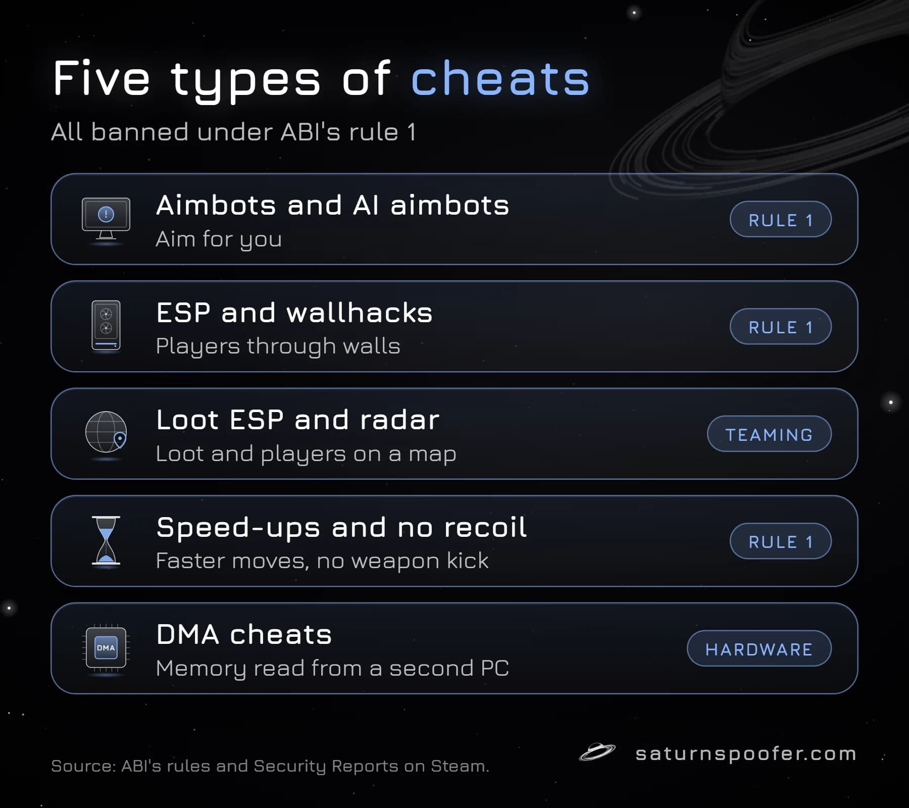 Graphic: five types of Arena Breakout: Infinite cheats, all banned under ABI's rule 1: aimbots and AI aimbots, ESP and wallhacks, loot ESP and radar, speed-ups and no recoil, and DMA cheats that read memory from a second PC.