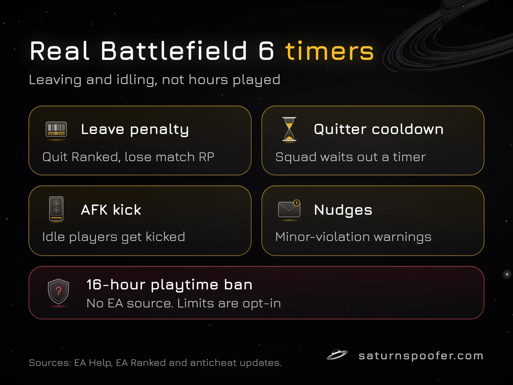 Graphic of the time-based rules EA documents for Battlefield 6, the Ranked leave penalty, quitter cooldown, AFK kick and nudges, with no EA source for a 16-hour playtime ban.