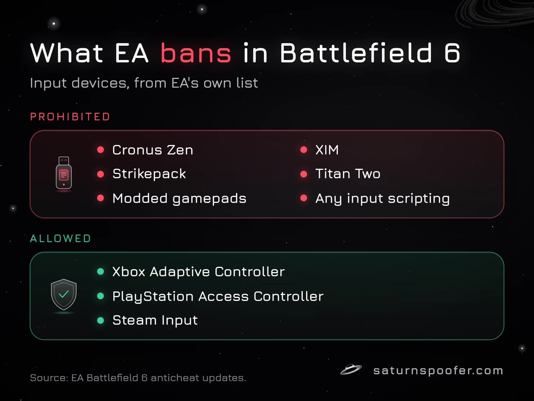 Graphic of EA's Battlefield 6 input-device rules: the Cronus Zen, XIM, Strikepack, Titan Two, modded gamepads and input scripting are prohibited, while the Xbox Adaptive Controller, PlayStation Access Controller and Steam Input are allowed.