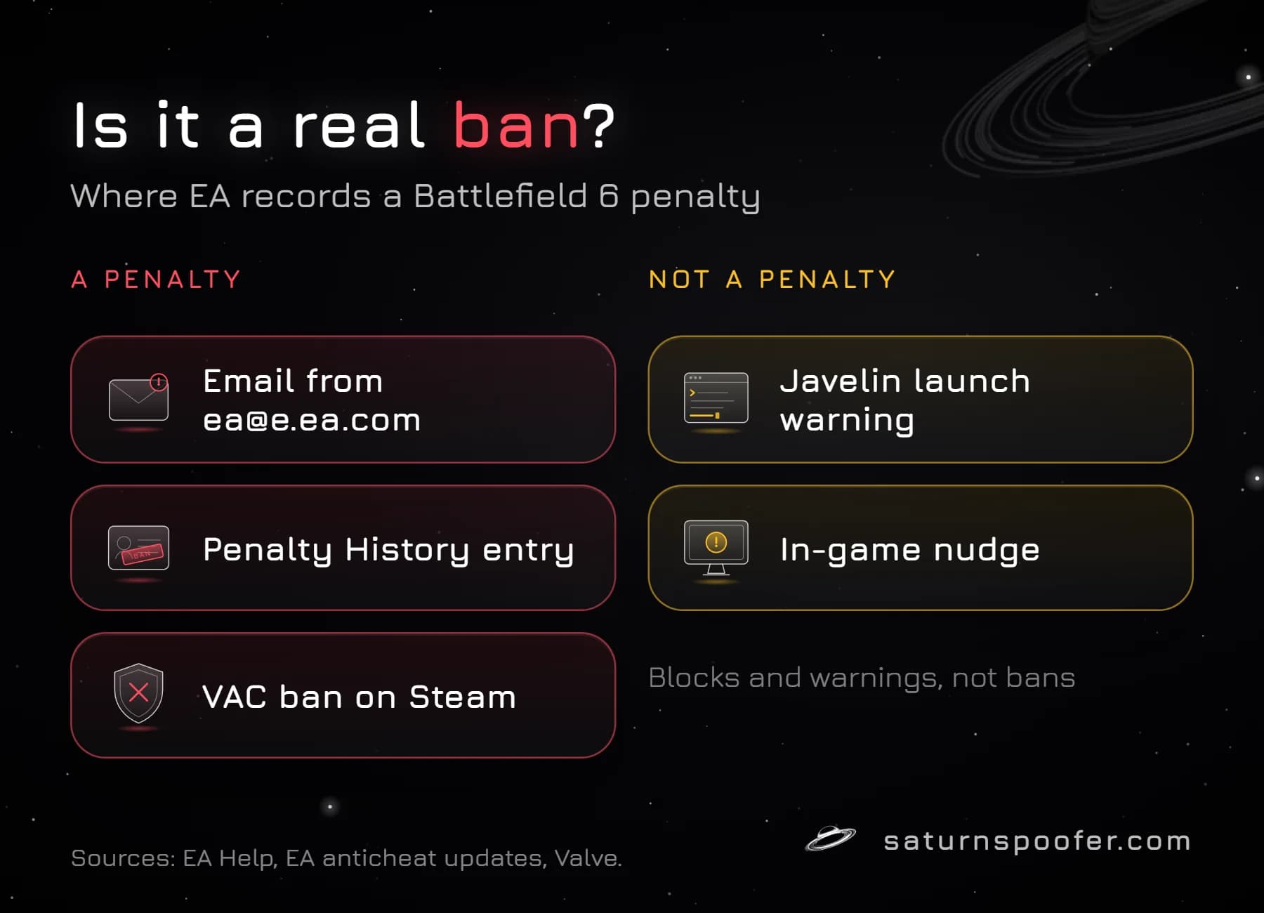 Graphic comparing real Battlefield 6 penalty notices (an email from ea@e.ea.com, a Penalty History entry, a VAC ban on Steam) with a Javelin launch warning and an in-game nudge, which are not bans.