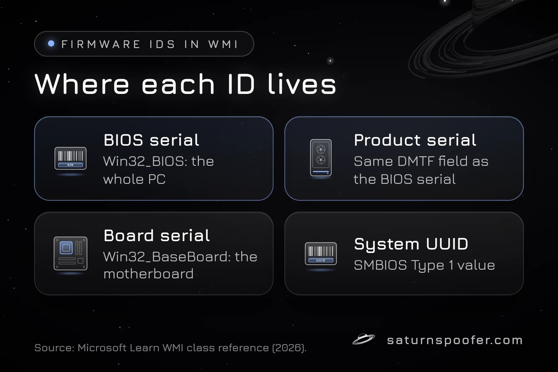 Four firmware IDs in WMI: the BIOS serial in Win32_BIOS, the product serial in the same DMTF field, the board serial in Win32_BaseBoard, and the system UUID from SMBIOS Type 1.