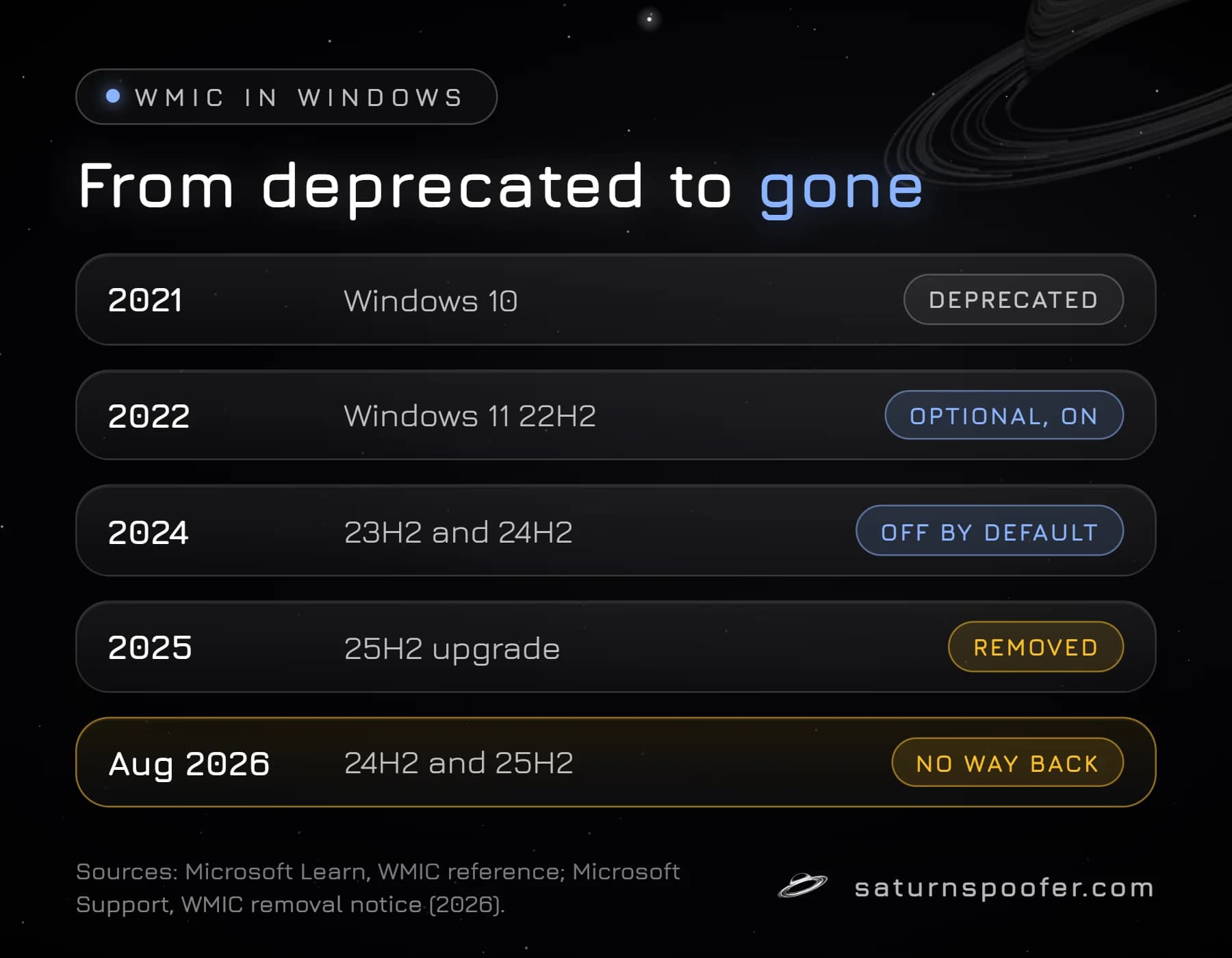 Timeline of WMIC in Windows: deprecated in 2021, optional in Windows 11 22H2, off by default in 23H2 and 24H2, removed on the 25H2 upgrade, and gone with no way back on 24H2 and 25H2 from August 2026.