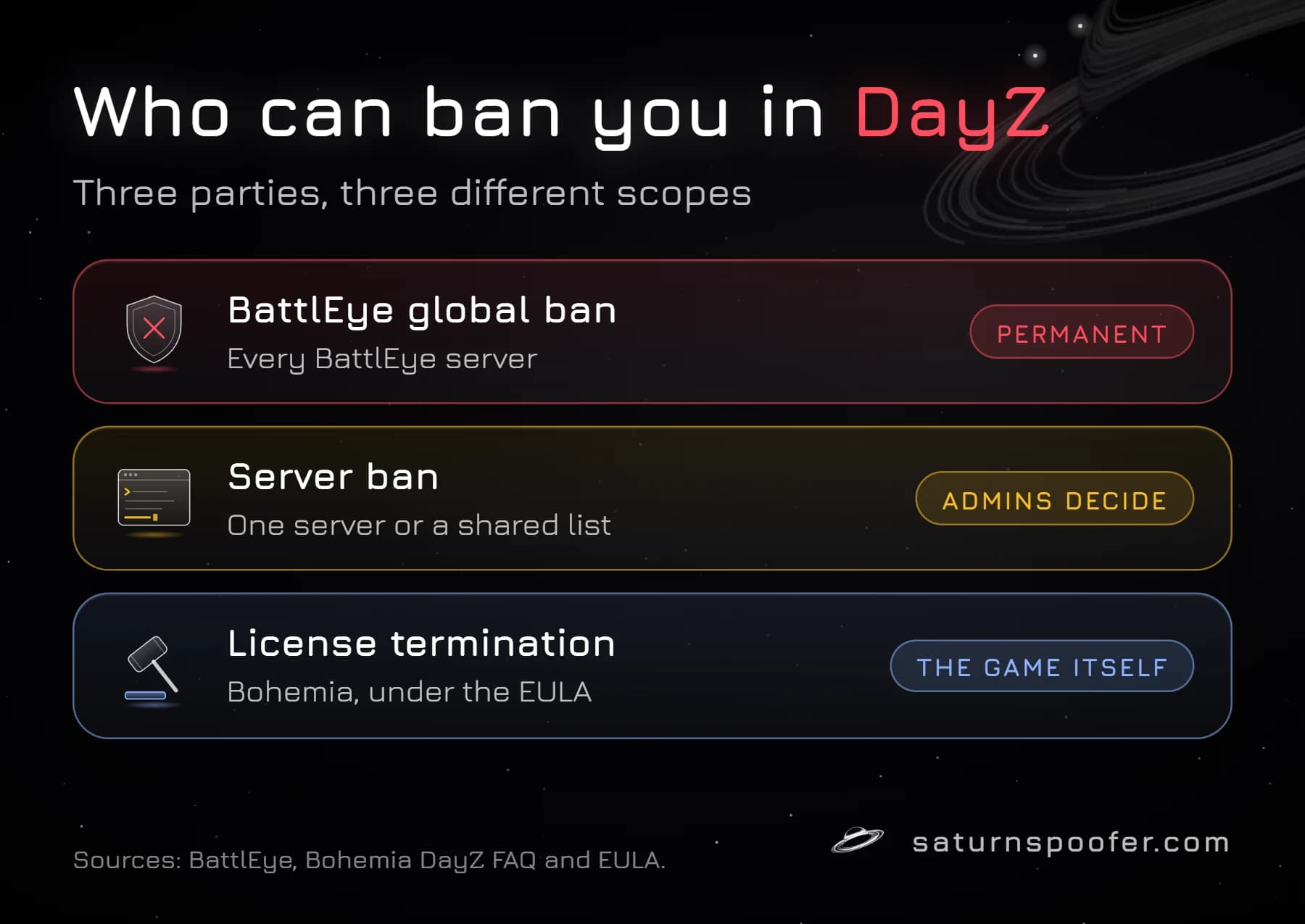 Three ways to be banned in DayZ: a permanent BattlEye global ban on every BattlEye server, a server ban set by admins for one server or a shared list, and license termination by Bohemia under the EULA.