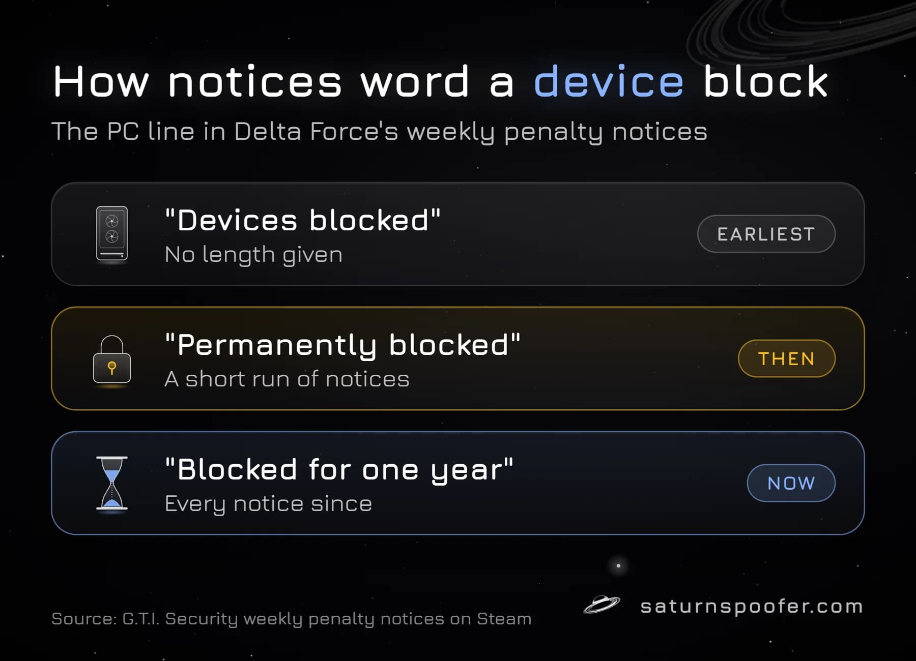 Graphic showing how Delta Force's weekly penalty notices have described device blocks: first with no length, then as permanent, and now as blocked for one year.