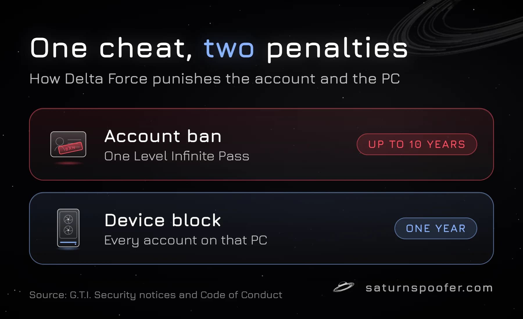 Graphic comparing Delta Force's two penalties: an account ban of up to 10 years on one Level Infinite Pass and a one-year device block on every account using that PC.