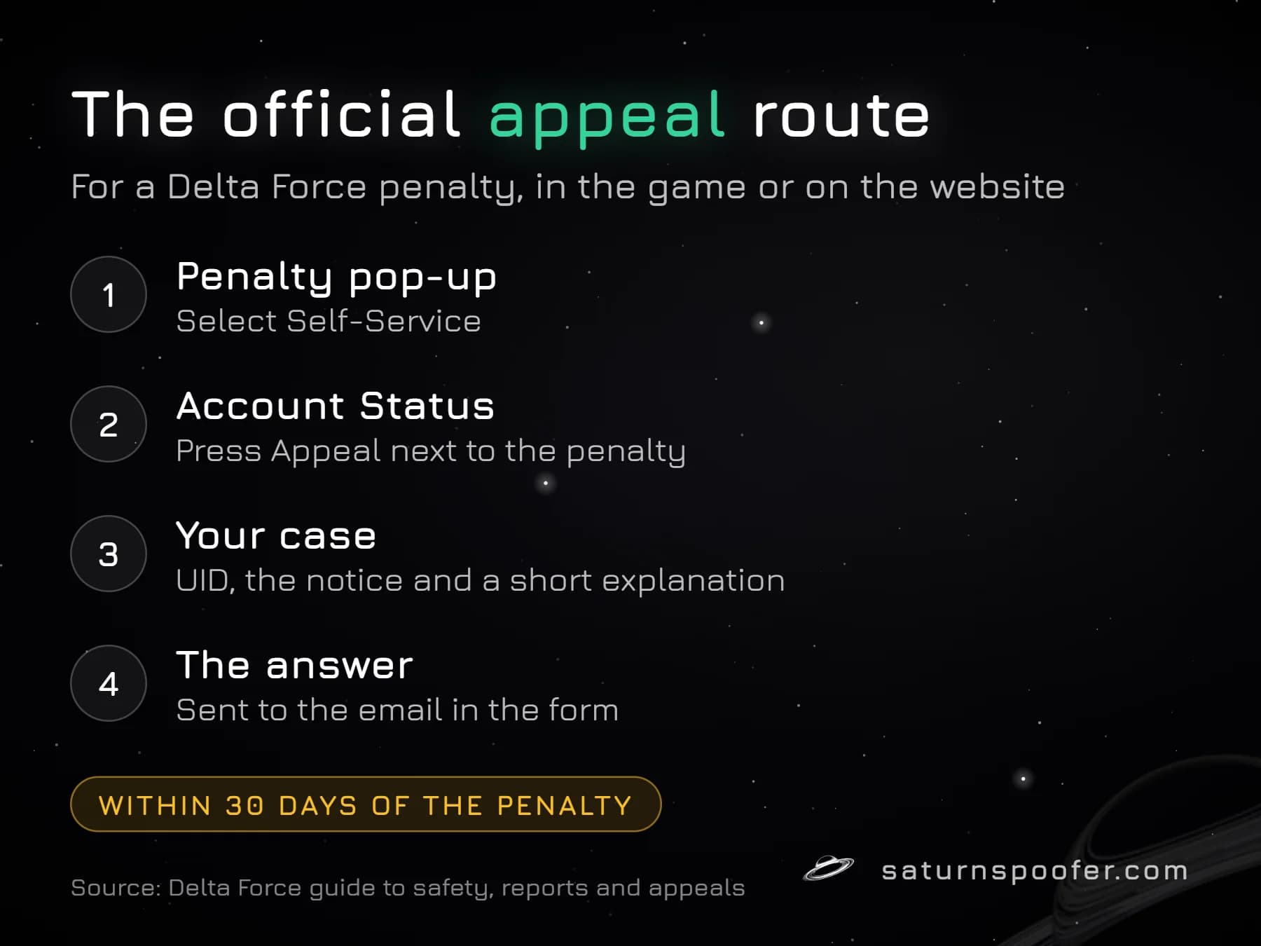 Graphic of the official Delta Force appeal route: Self-Service, Account Status, Appeal, then the result by email, within 30 days of the penalty.