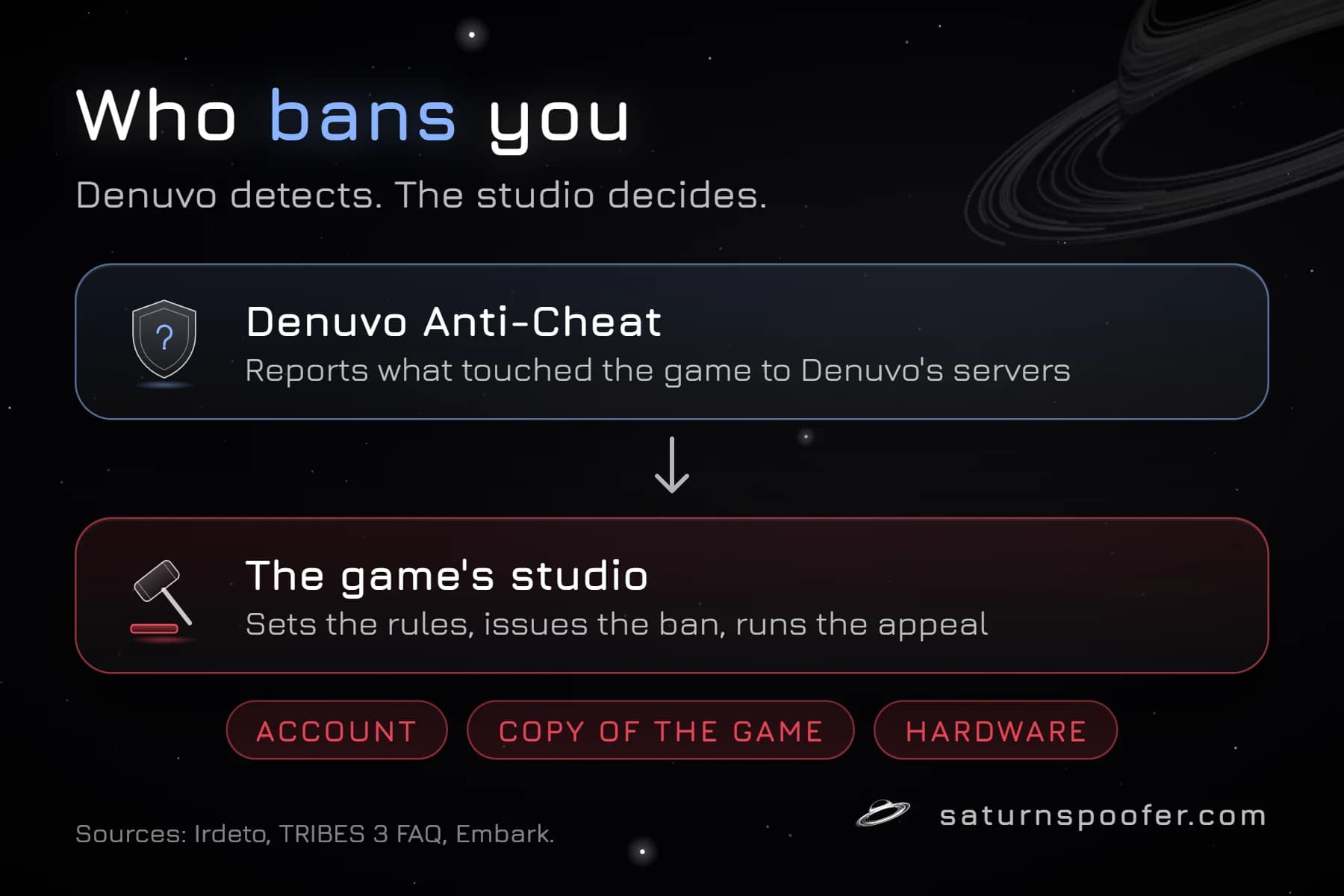 Graphic: Denuvo Anti-Cheat reports what touched the game to Denuvo's servers, and the game's studio sets the rules, issues the ban and runs the appeal, with bans on the account, the copy of the game or the hardware.