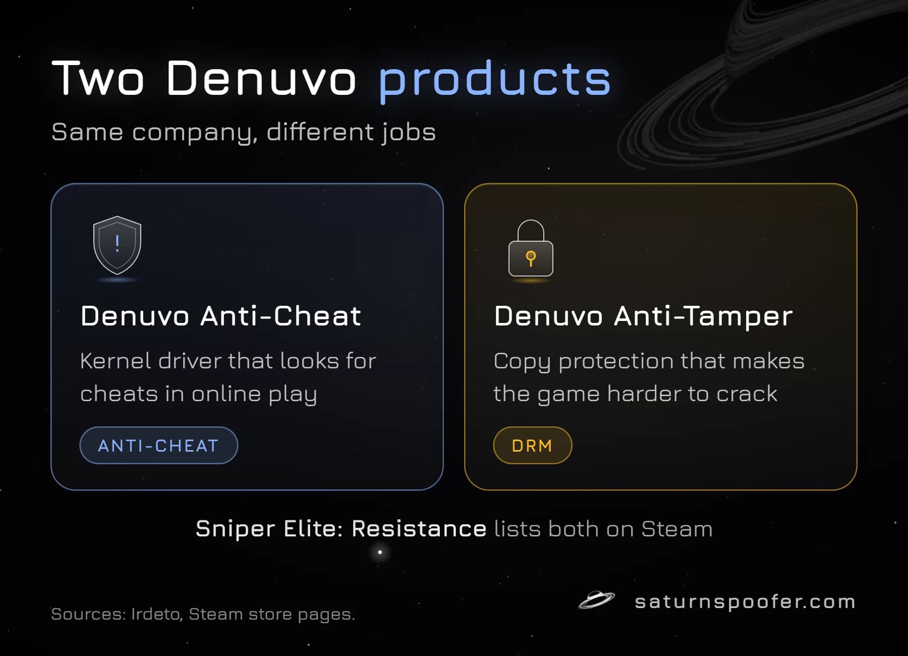Graphic: Denuvo sells two separate products. Denuvo Anti-Cheat is a kernel driver that looks for cheats in online play, while Denuvo Anti-Tamper is copy protection, and Sniper Elite: Resistance lists both on Steam.