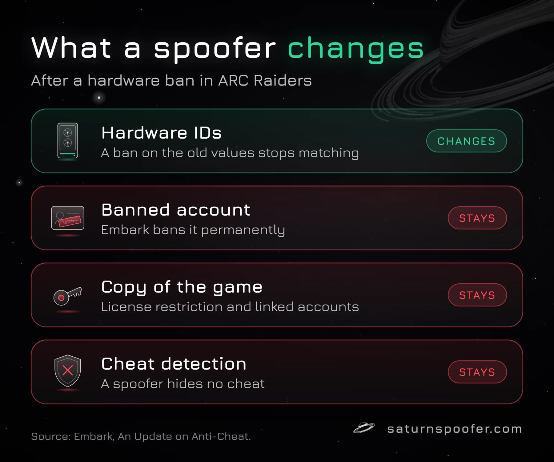Graphic: after a hardware ban in ARC Raiders, an HWID spoofer changes the hardware IDs so a ban on the old values stops matching, while the banned account, the copy of the game and cheat detection all stay.