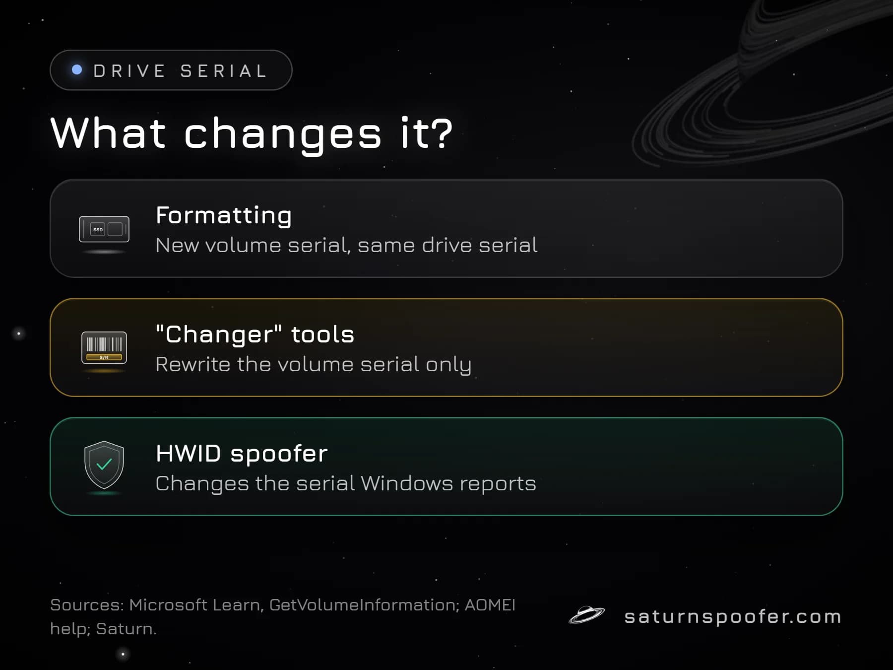 Graphic comparing what changes a drive serial: formatting only gives a new volume serial, changer tools rewrite only the volume serial, and an HWID spoofer changes the serial Windows reports.