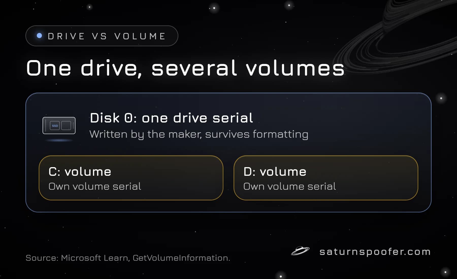 Diagram of one drive, Disk 0, with a single drive serial written by the maker, holding two volumes, C: and D:, that each have their own volume serial.