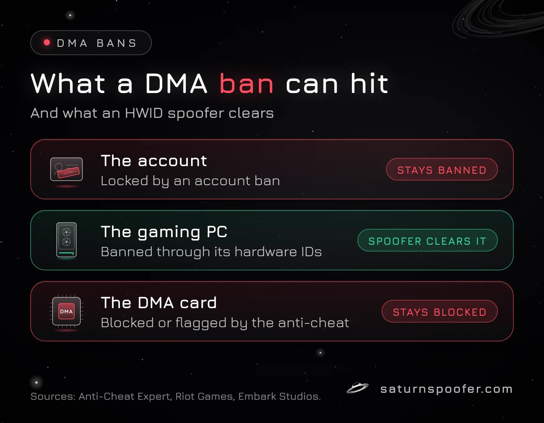 What a DMA ban can hit: the account stays banned, the DMA card stays blocked, and the gaming PC's hardware ID ban is the part an HWID spoofer clears.
