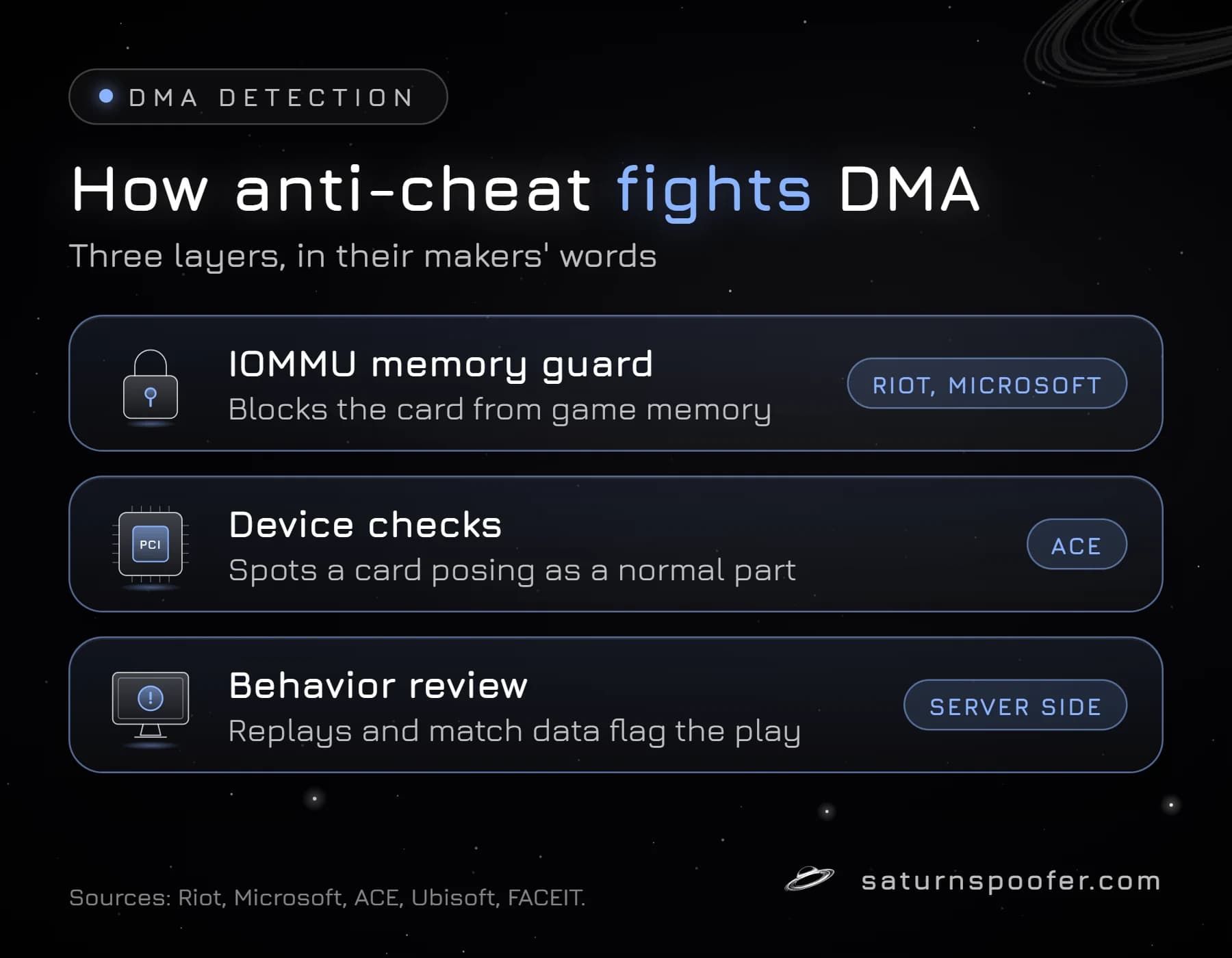 Three layers anti-cheats use against DMA cheats: IOMMU memory protection (Riot, Microsoft), PCI device checks (ACE) and server-side behavior review.