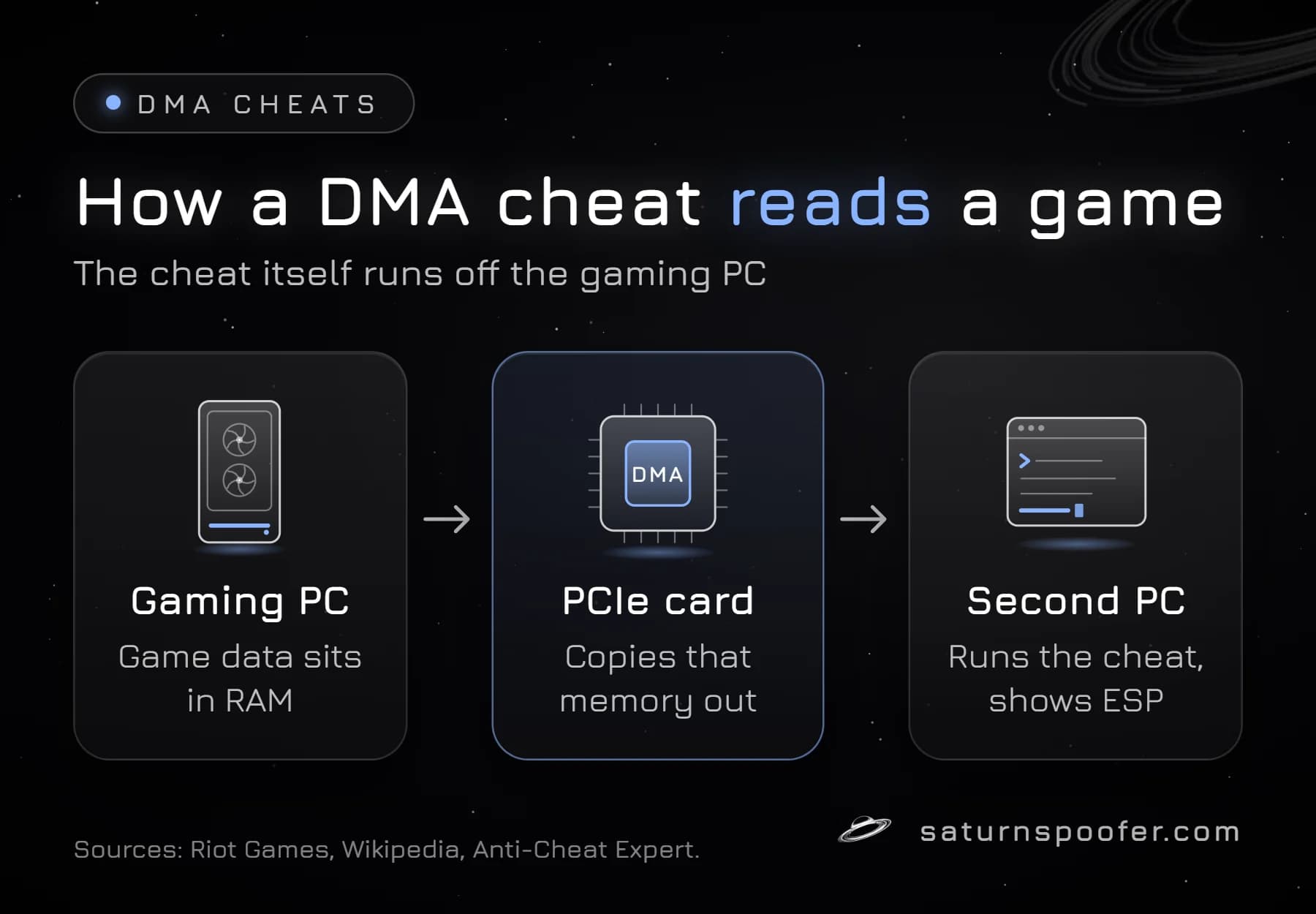 Diagram of a DMA cheat setup: the gaming PC holds game data in RAM, a PCIe DMA card copies that memory out, and a second PC runs the cheat and shows ESP.