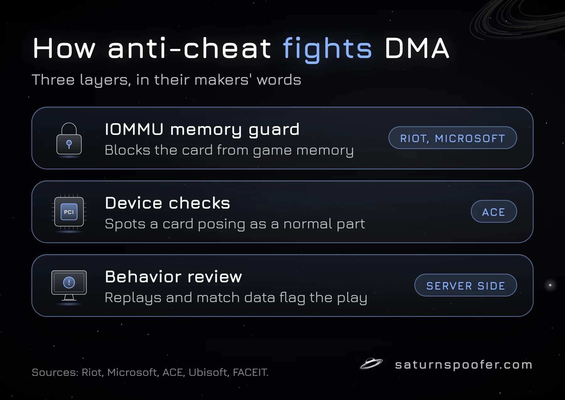 Kernel Patch Protection D DMA Cheats: What They Are and How They Get Caught | Saturn