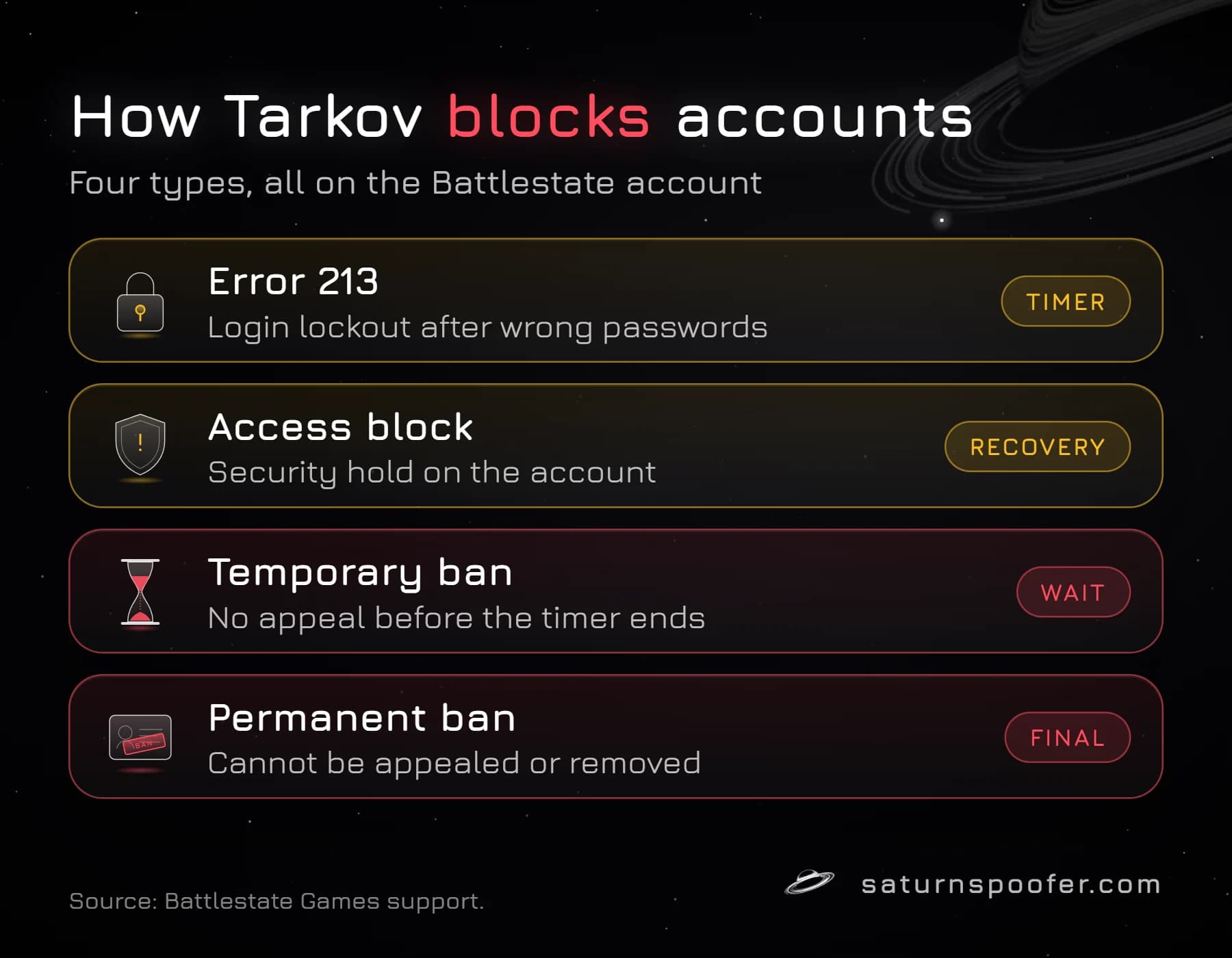 Graphic of the four ways Battlestate blocks an Escape from Tarkov account: error 213 login lockout, a security access block, a temporary ban with no appeal before the timer ends, and a permanent ban that cannot be appealed.