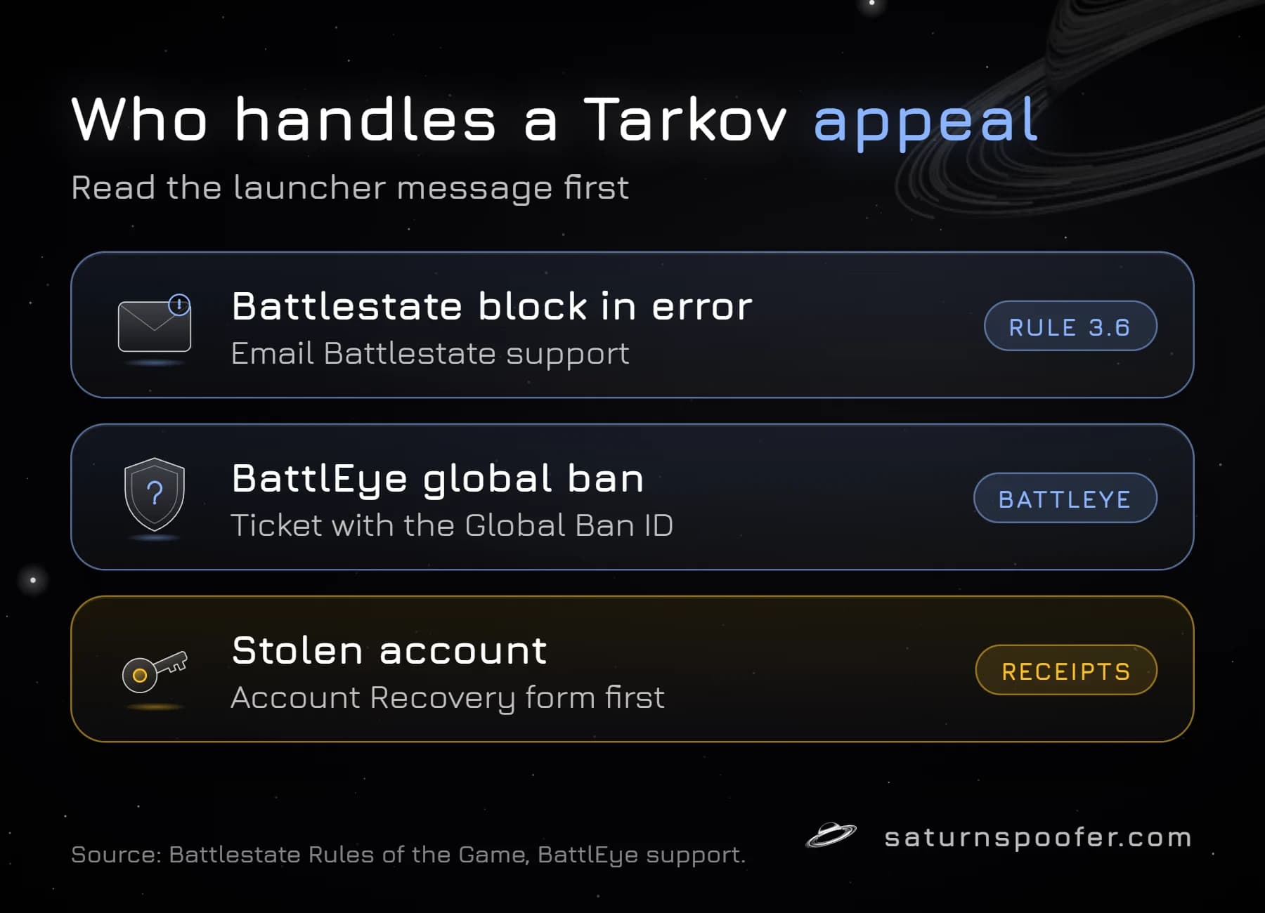 Graphic of who handles a Tarkov appeal: email Battlestate support for a block made in error, a BattlEye ticket with the Global Ban ID for a global ban, and the Account Recovery form for a stolen account.