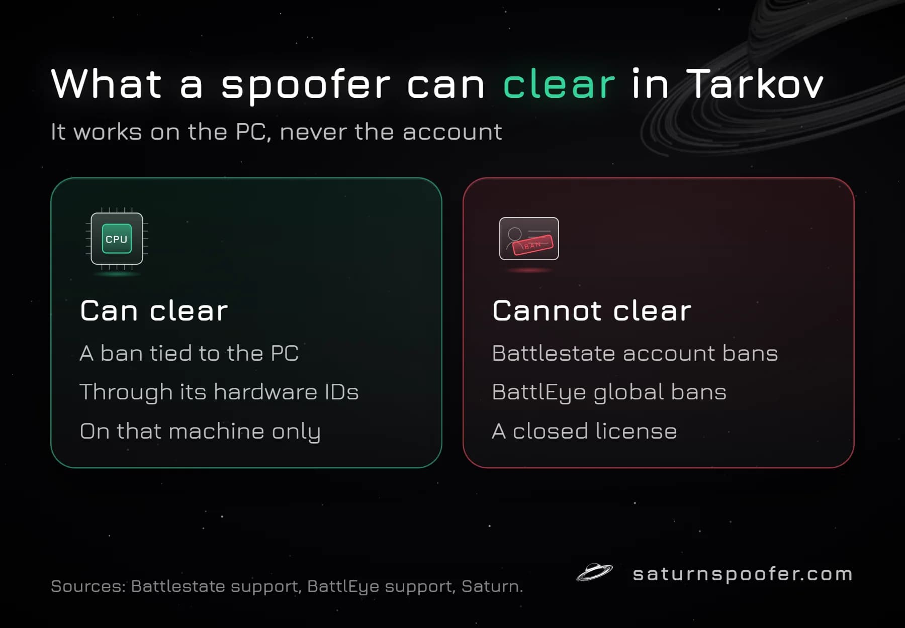Graphic comparing what a spoofer can clear in Escape from Tarkov, a ban tied to the PC's hardware IDs on that machine, with what it cannot: Battlestate account bans, BattlEye global bans and a closed license.