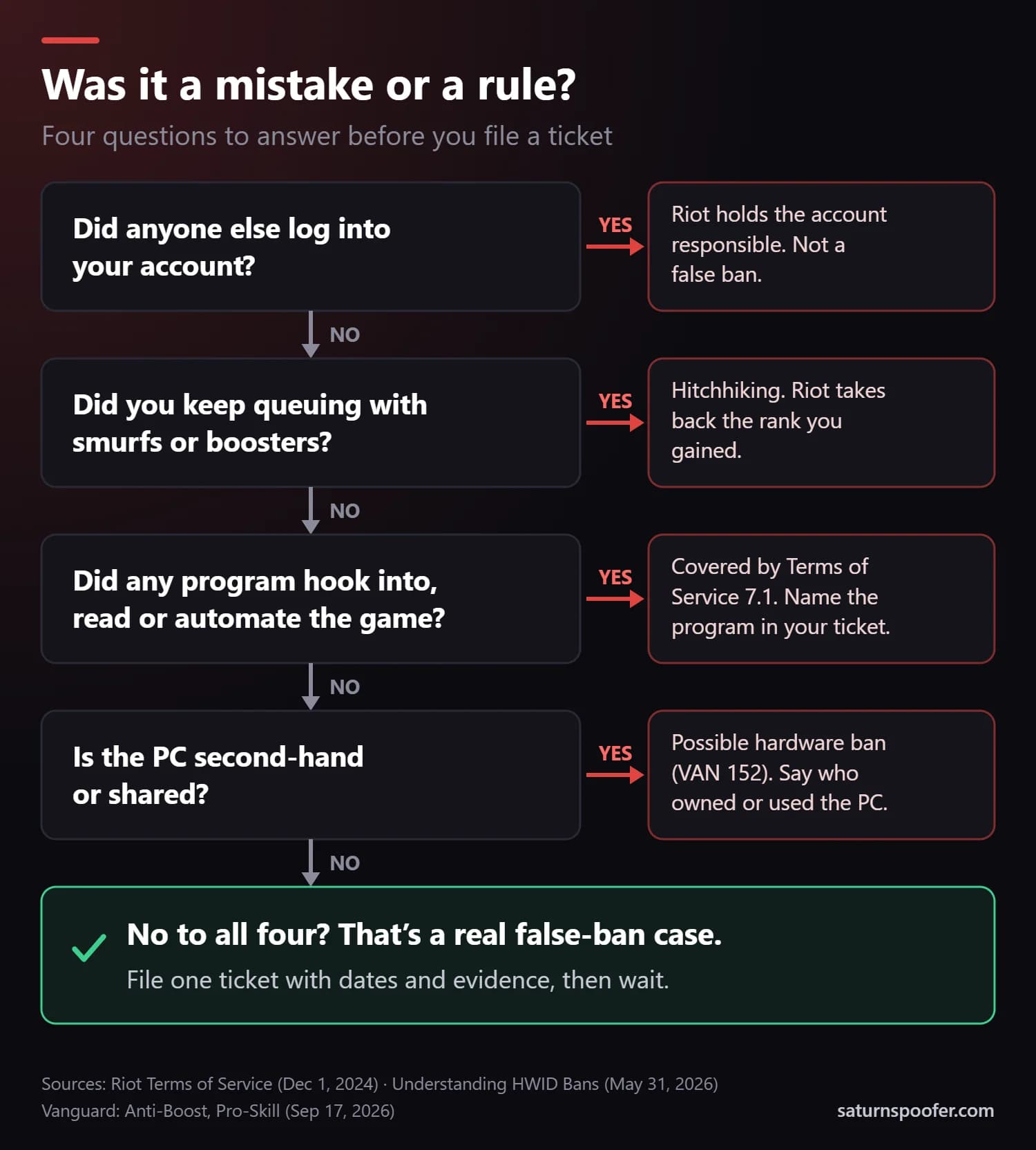 A four-question check for a Valorant false ban: did anyone else log into your account, did you keep queuing with smurfs or boosters, did any program hook into the game, and is the PC second-hand or shared. No to all four means a real false-ban case worth one support ticket.
