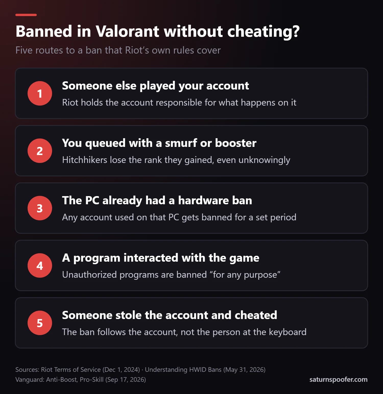 Five routes to a Valorant ban without cheating: someone else played your account, you queued with a smurf or booster, the PC already had a hardware ban, a third-party program interacted with the game, or the account was stolen.