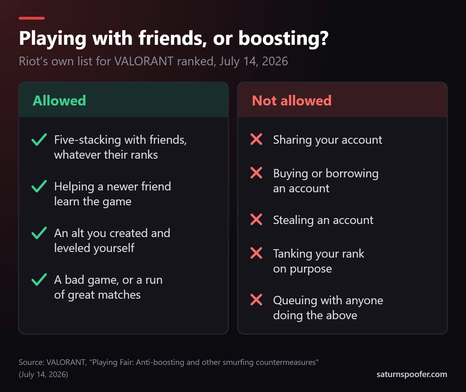 What Riot allows in Valorant ranked: five-stacking with friends of any rank, helping a newer friend, and alt accounts you created yourself. Not allowed: sharing, buying, borrowing or stealing an account, deliberately lowering your rank, or queuing with anyone who does.