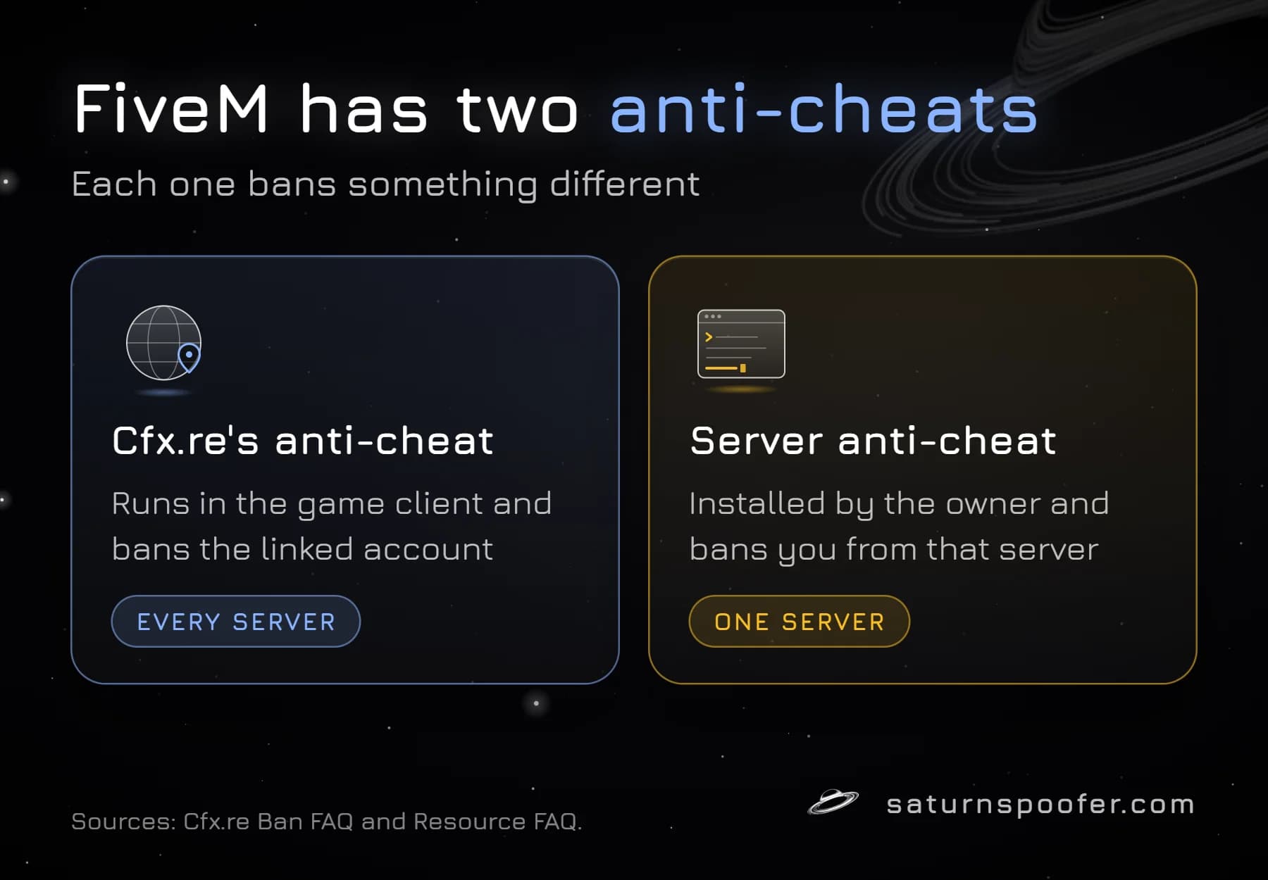 Graphic: FiveM has two anti-cheats. Cfx.re's runs in the game client and bans the linked account on every server, while a server's own anti-cheat is installed by its owner and bans you from that one server.
