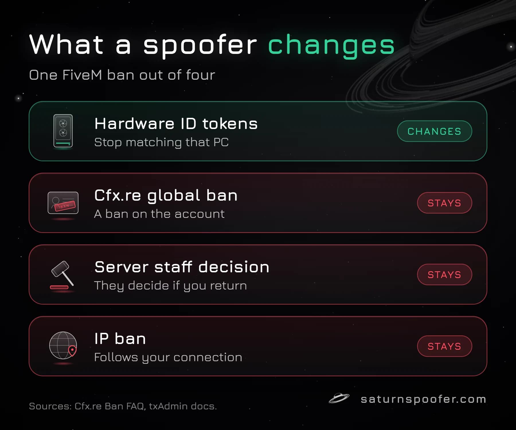 Graphic: an HWID spoofer changes which hardware ID tokens match a PC, while a Cfx.re global ban, a server staff decision and an IP ban all stay in place.