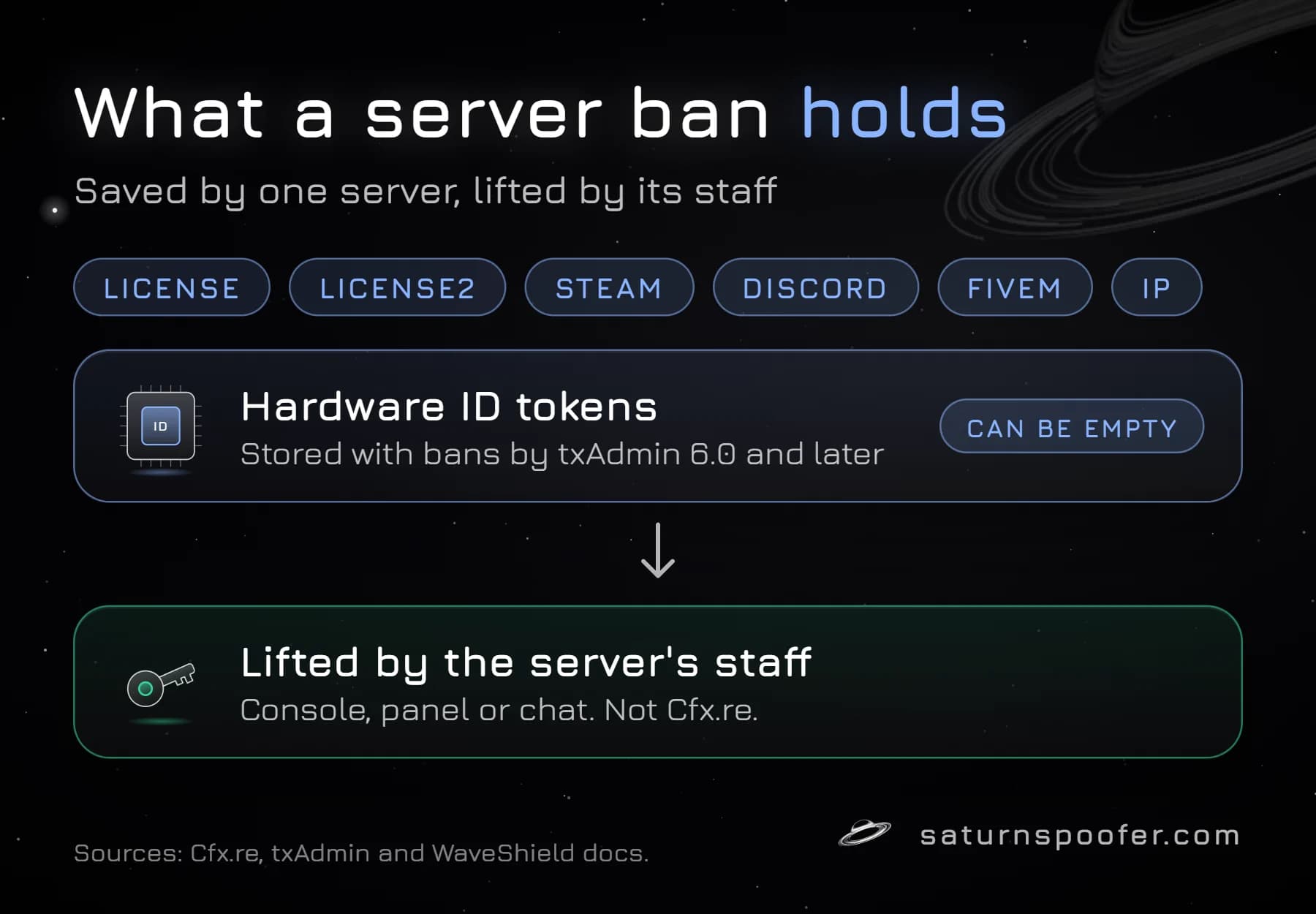 Graphic: a FiveM server ban is saved against identifiers such as license, steam, discord, fivem and ip, plus hardware ID tokens that txAdmin stores from version 6.0, and only that server's staff can lift it.