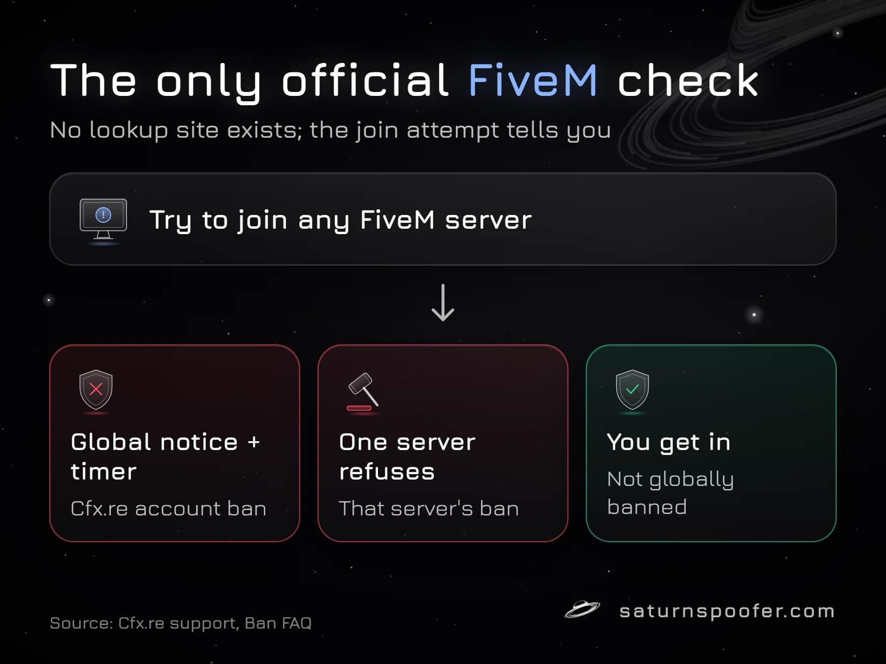 Graphic of the only official FiveM ban check: try to join any server; a global notice with a timer means a Cfx.re account ban, one server refusing means that server's ban, and getting in means the account is not globally banned.