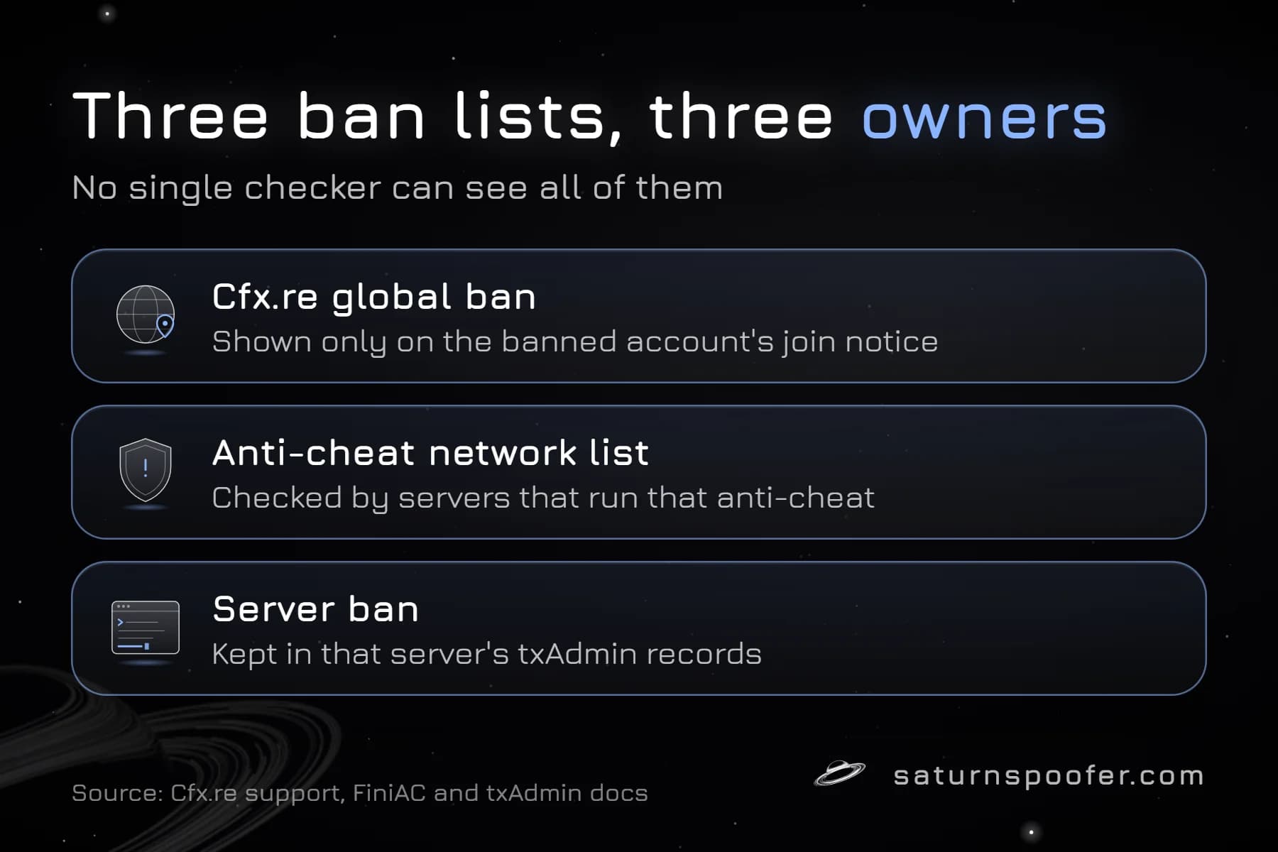 Graphic of three FiveM ban lists and their owners: the Cfx.re global ban shows only on the banned account's join notice, an anti-cheat network list is checked by servers running that anti-cheat, and a server ban is kept in that server's txAdmin records.