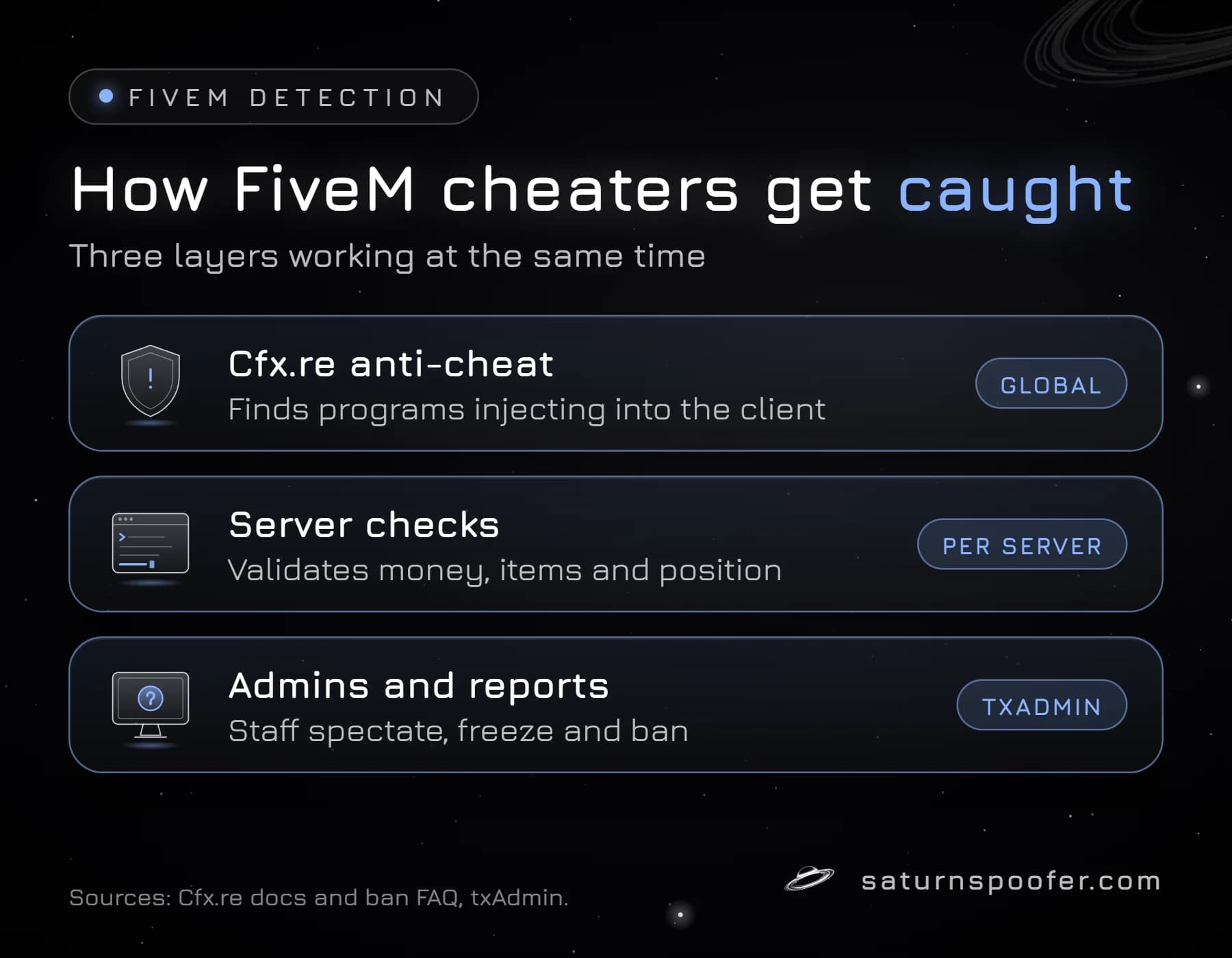 Diagram of the three ways FiveM cheaters get caught: Cfx.re's global anti-cheat, server-side checks on money, items and position, and admins using txAdmin.