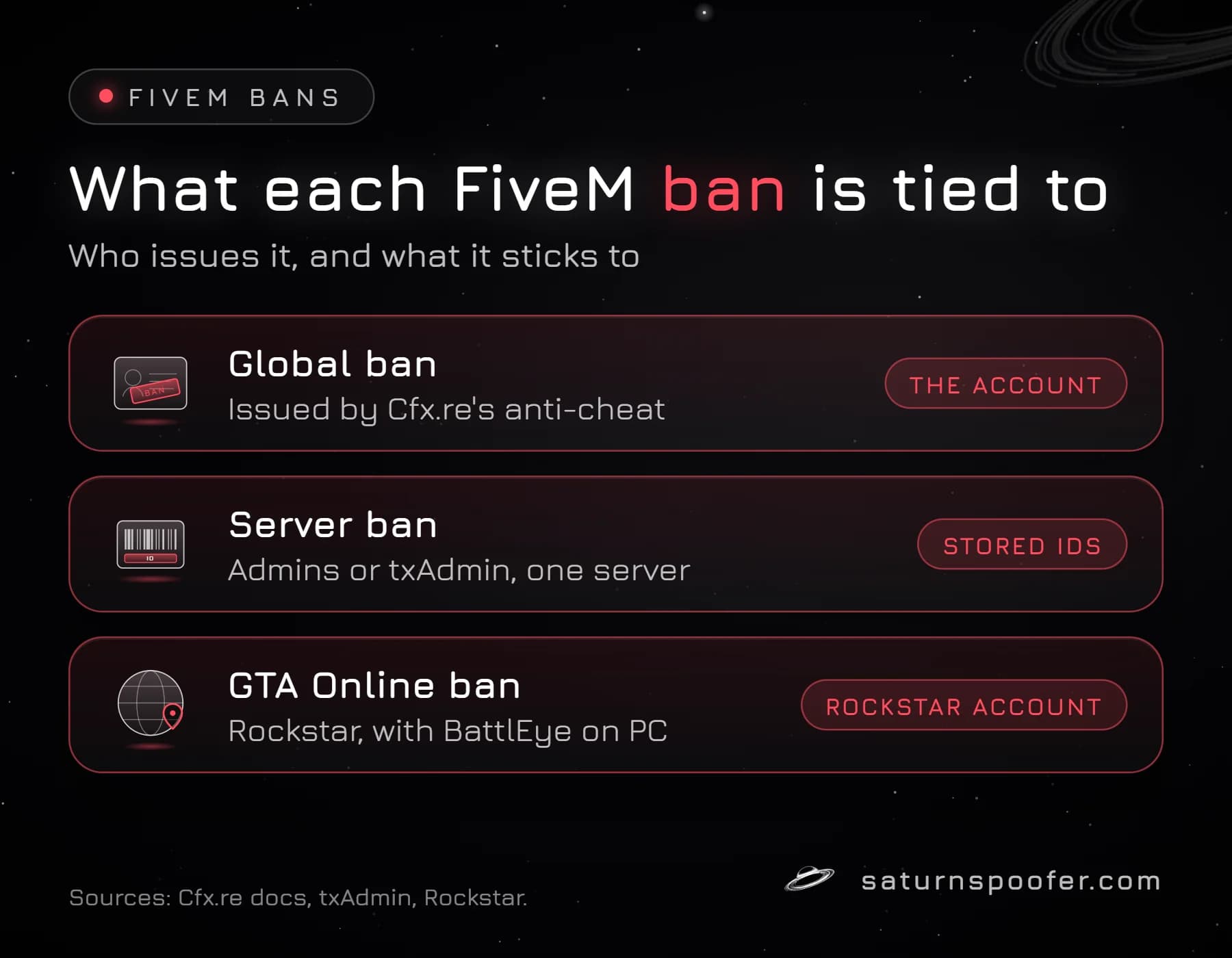 What each FiveM ban is tied to: a global ban to the Cfx.re account, a server ban to the IDs that server stores, and a GTA Online ban to the Rockstar account.