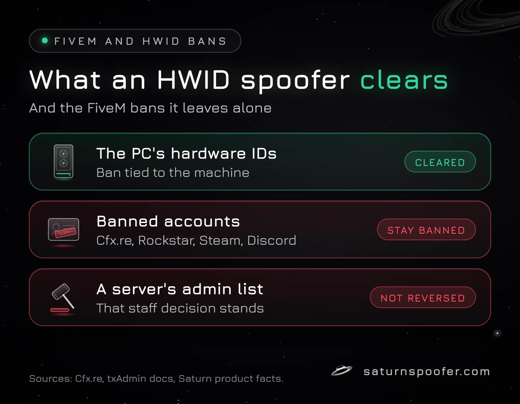 What an HWID spoofer clears after a FiveM ban: the PC's hardware IDs are cleared, while banned accounts and a server's own admin-list ban stay.