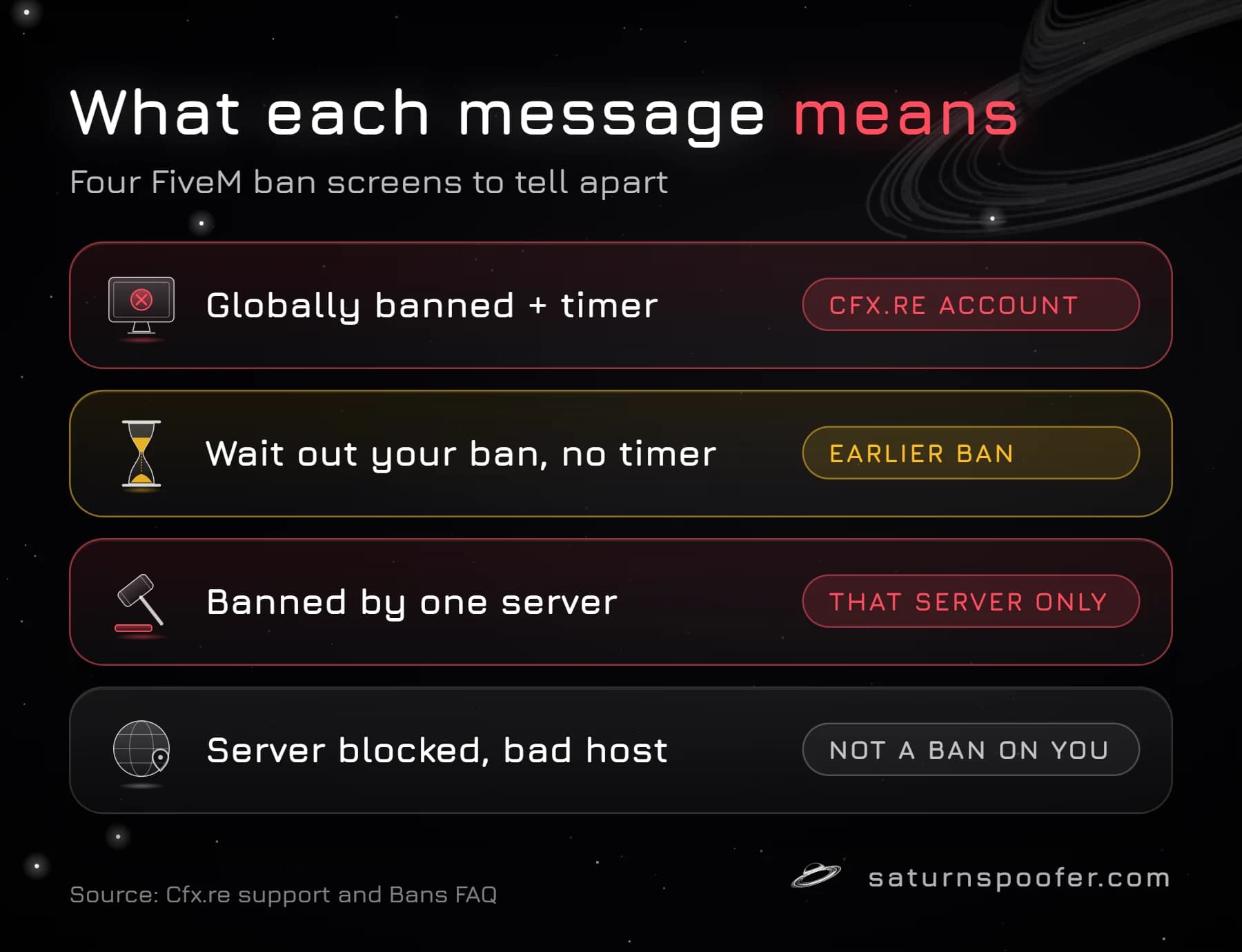 Graphic of four FiveM messages and what they mean: globally banned with a timer is a Cfx.re account ban, wait out your ban with no timer is an earlier ban still running, a ban from one server covers that server only, and a blocked server is not a ban on you.