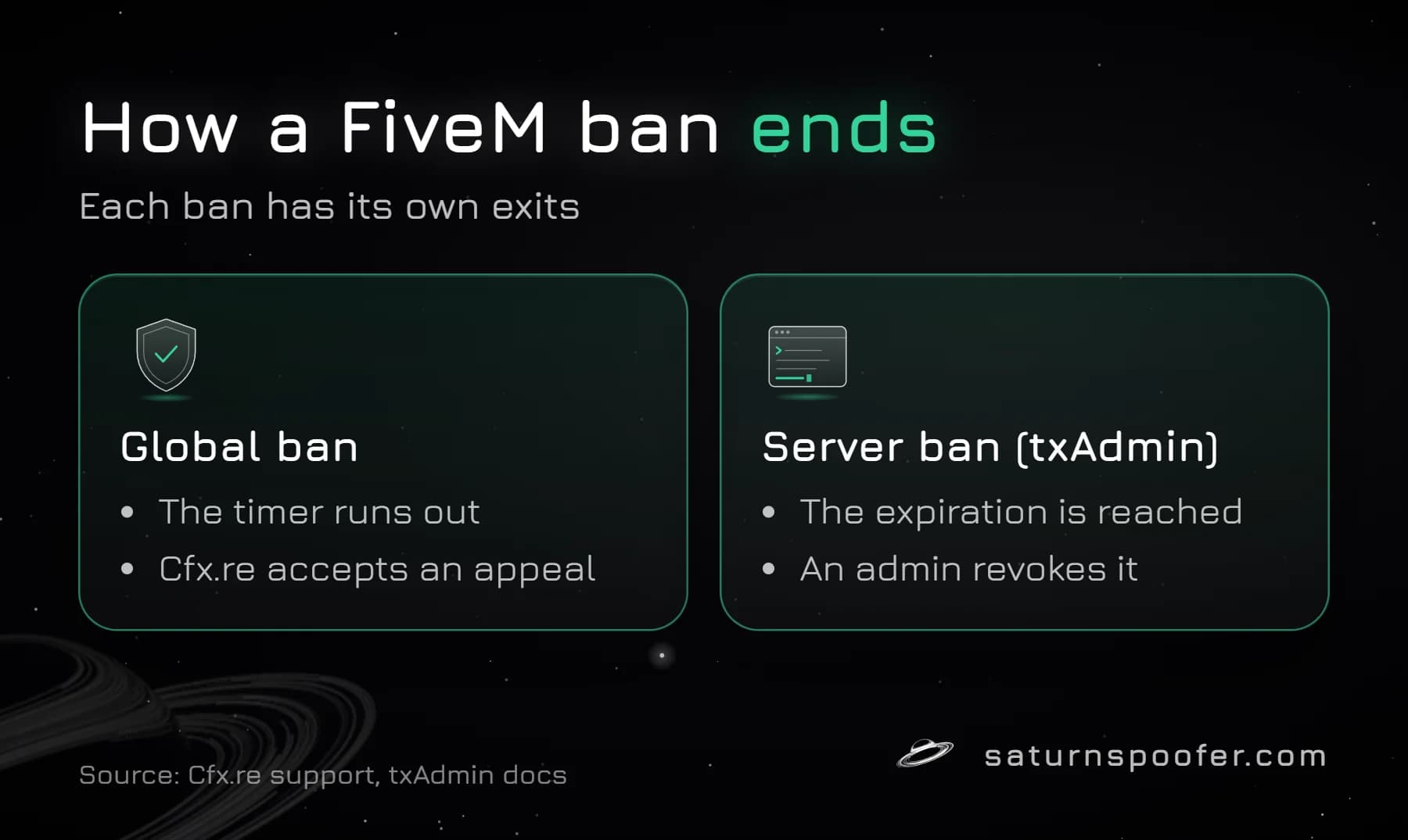 Graphic showing how a FiveM ban ends: a global ban ends when its timer runs out or Cfx.re accepts an appeal, and a txAdmin server ban ends at its expiration or when an admin revokes it.