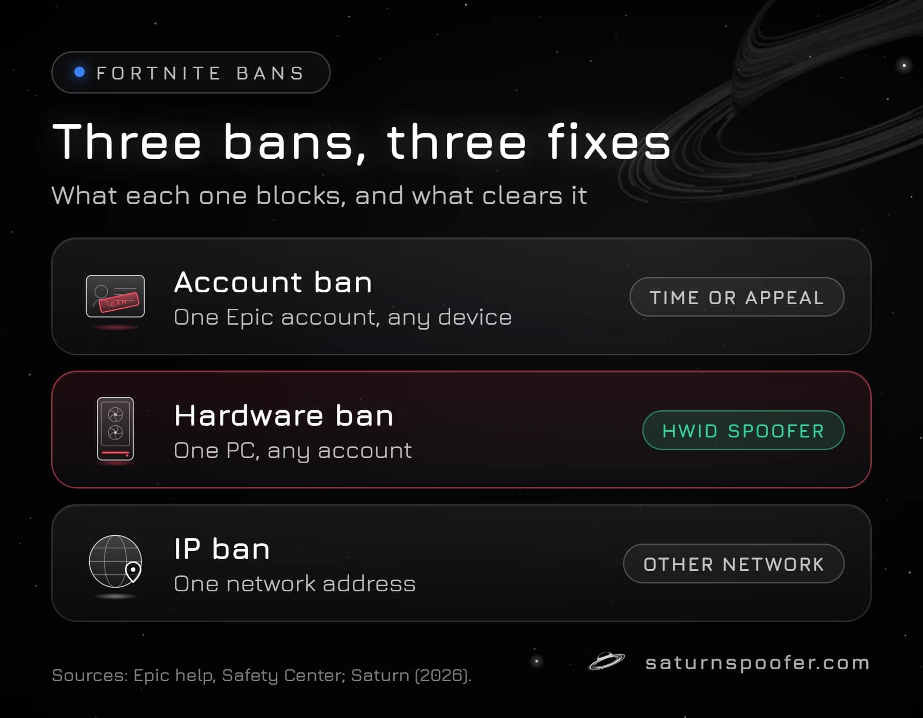 Comparison of Fortnite account, hardware and IP bans showing what each blocks and what clears it.