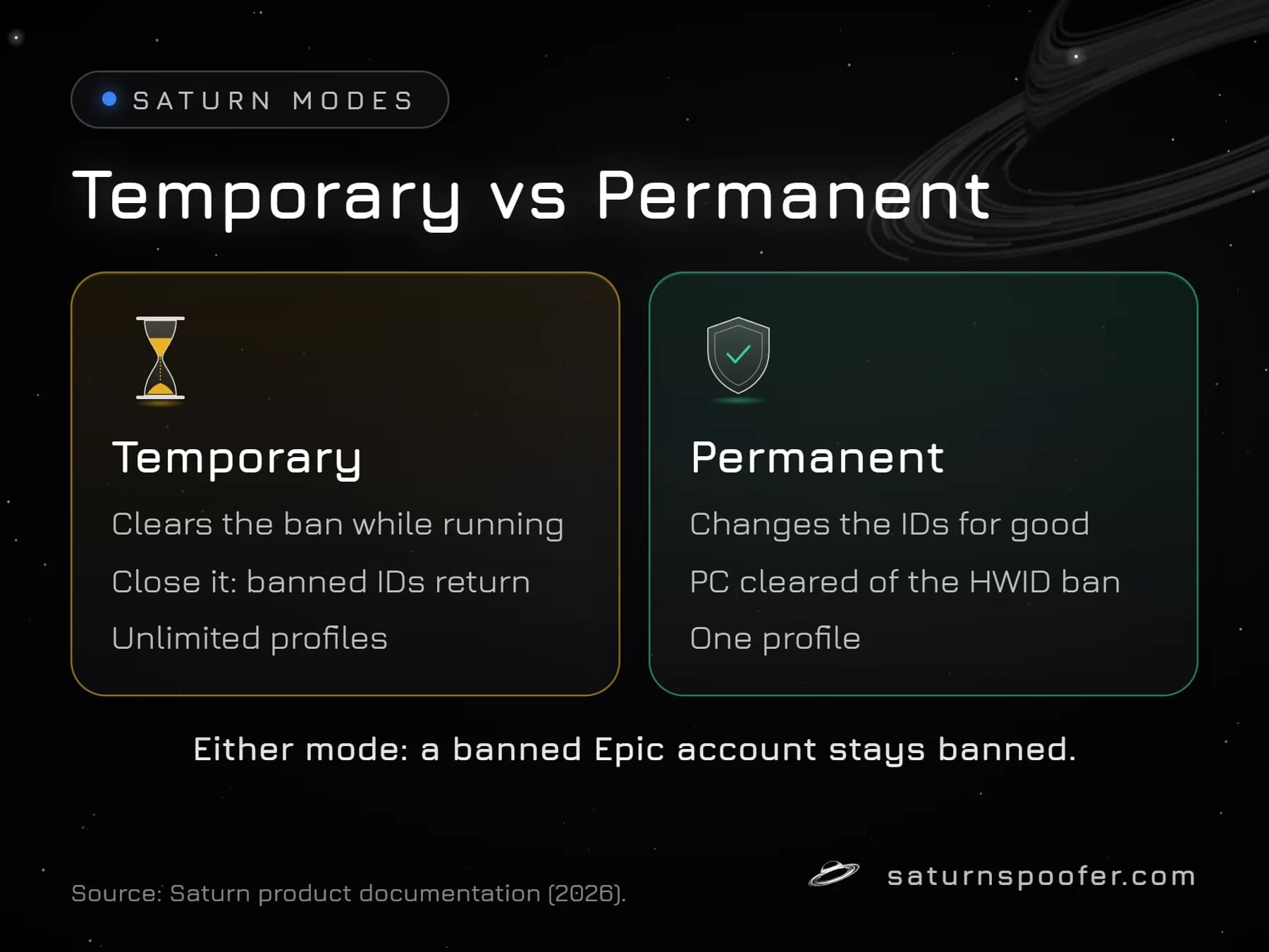 Side-by-side of Saturn's Temporary and Permanent modes: one clears the HWID ban only while running, the other changes the hardware IDs for good, and neither lifts an Epic account ban.