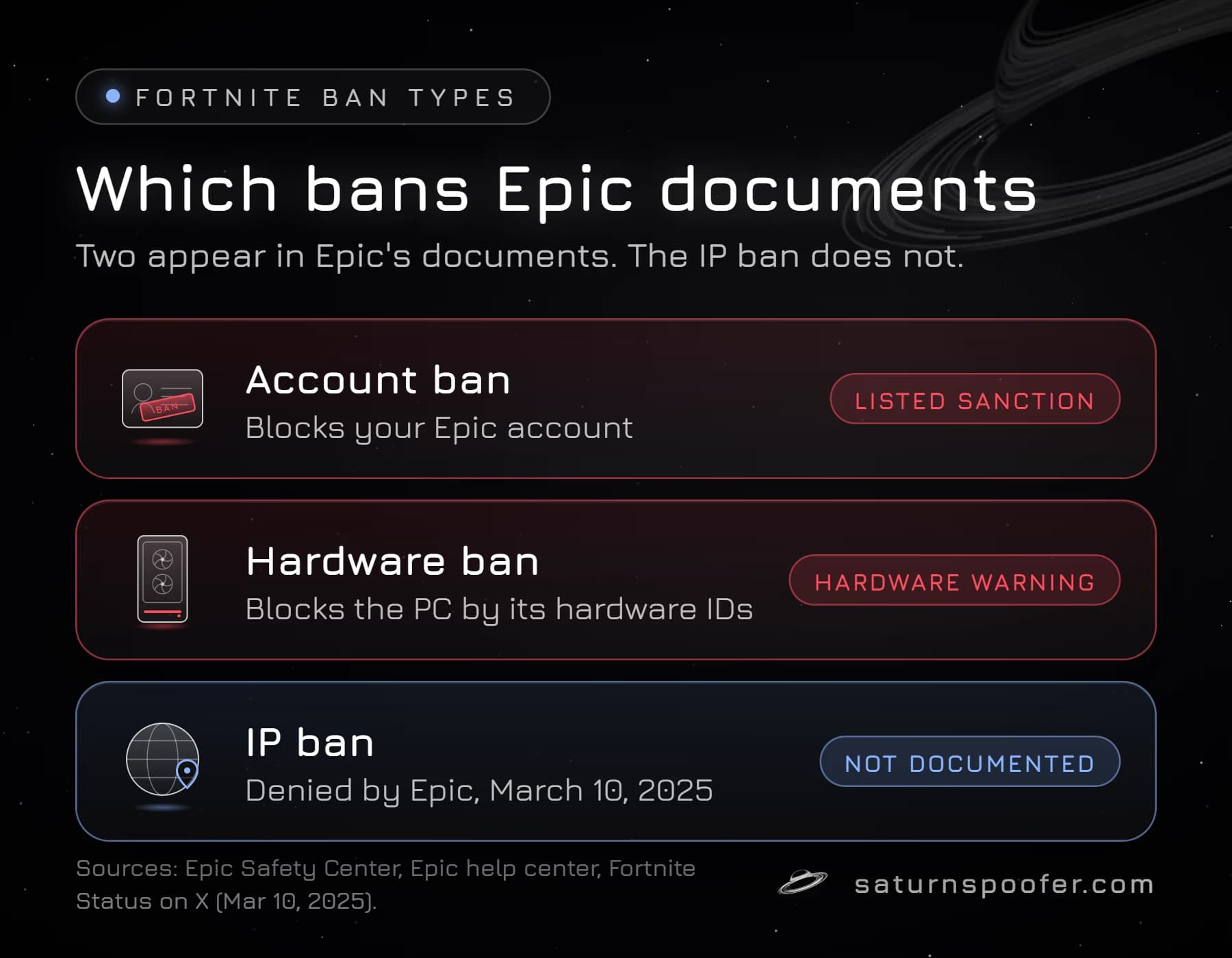 Comparison of three Fortnite ban types: account and hardware bans appear in Epic's documents, while an IP ban does not and Epic denied it on March 10, 2025.